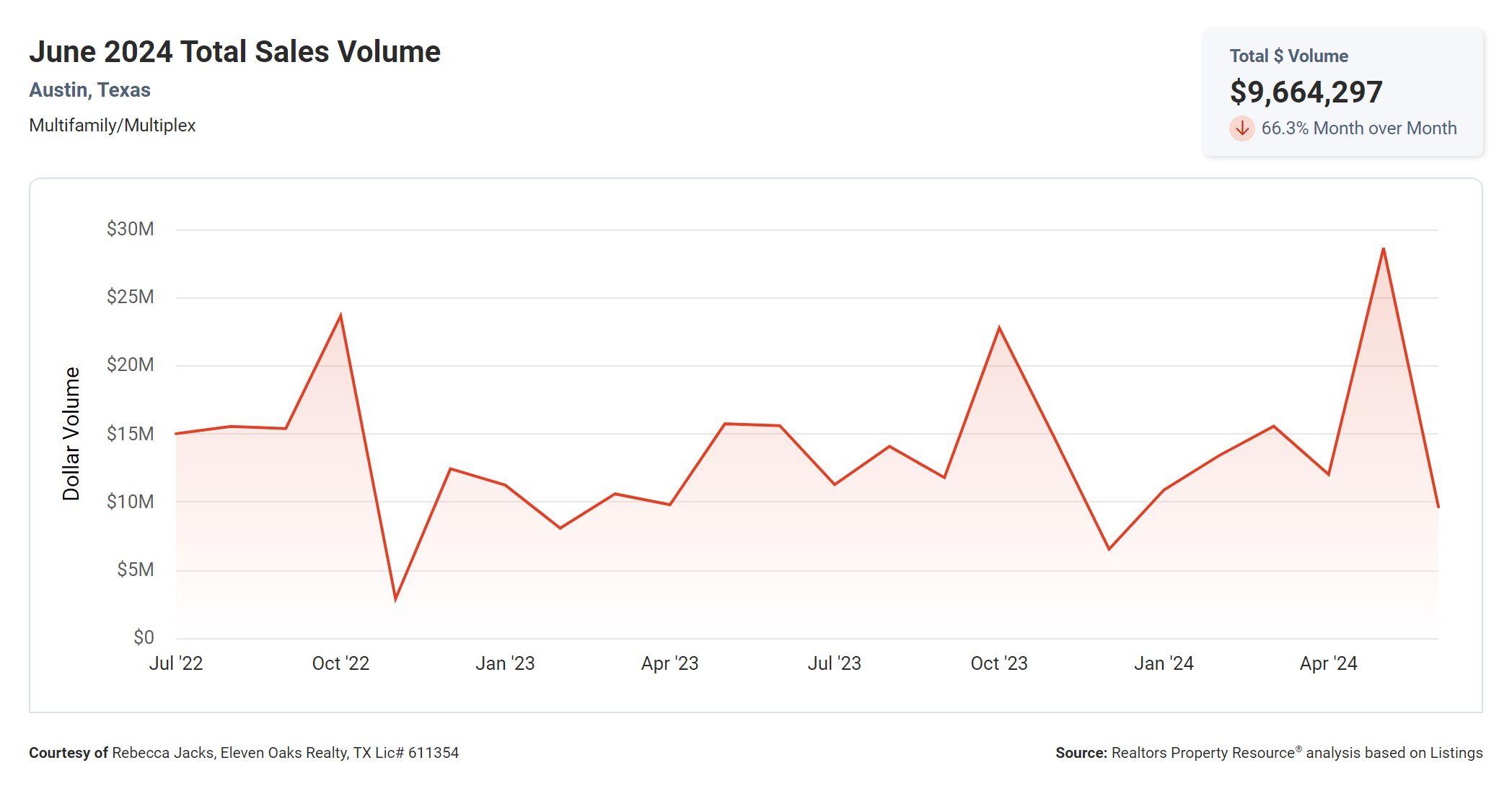 June 2024 Austin multi family total sales volume