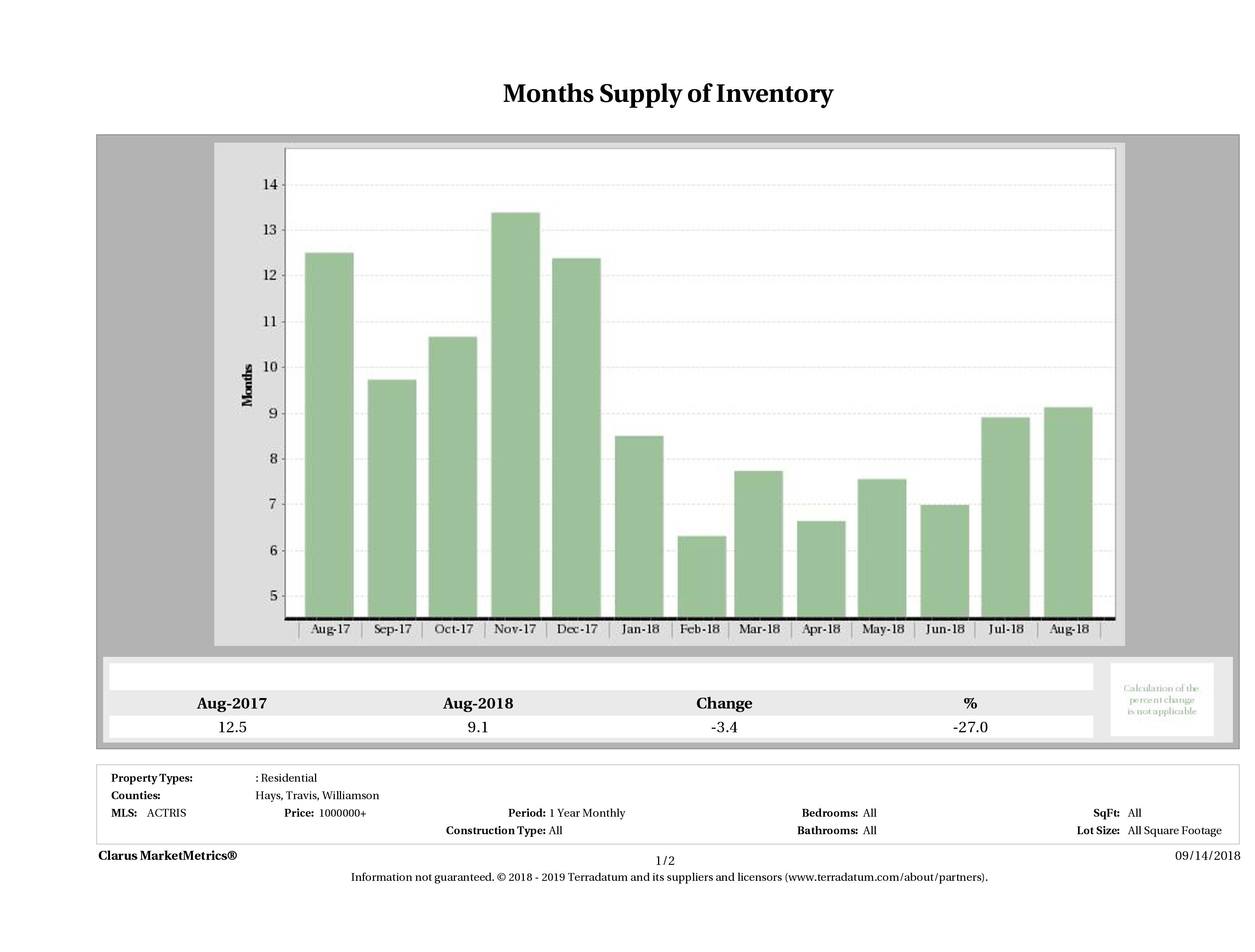Austin luxury homes inventory August 2018