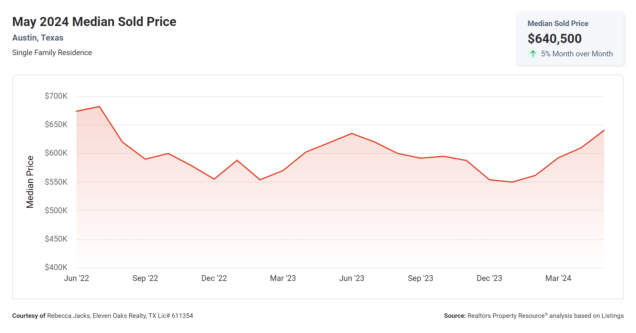 may 2024 Austin texas median sold price