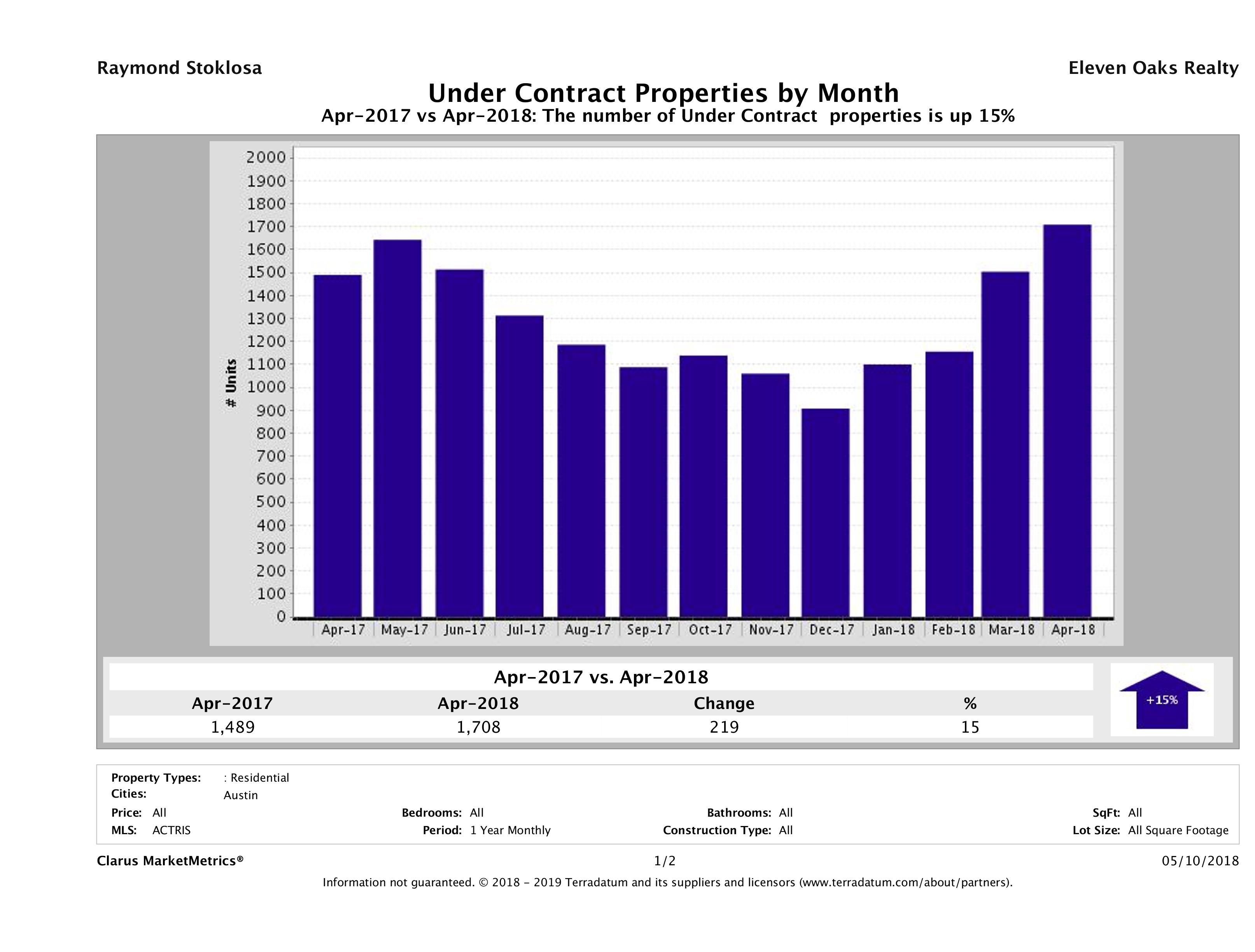 Austin number of homes under contract April 2018