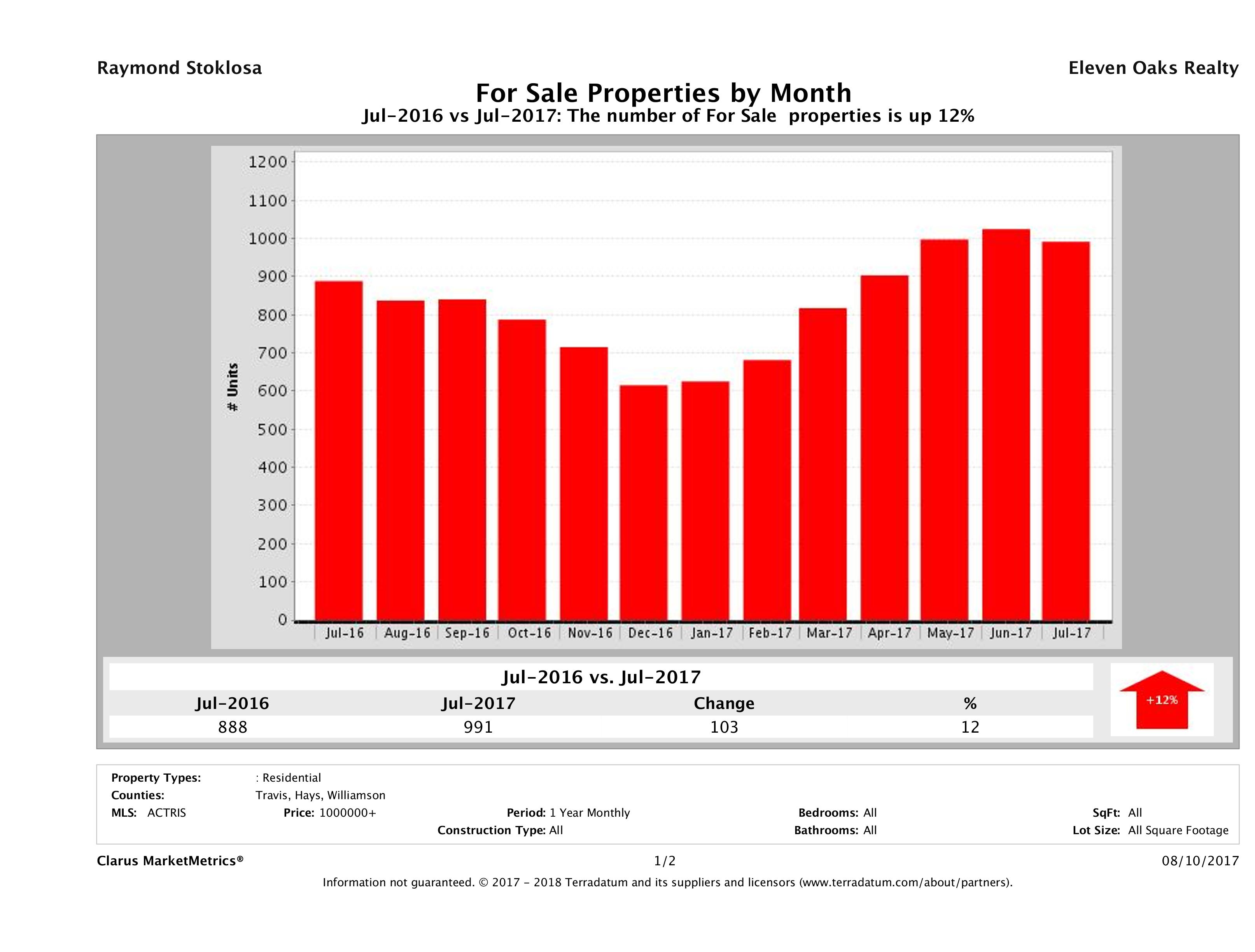 Austin number of luxury homes for sale July 2017