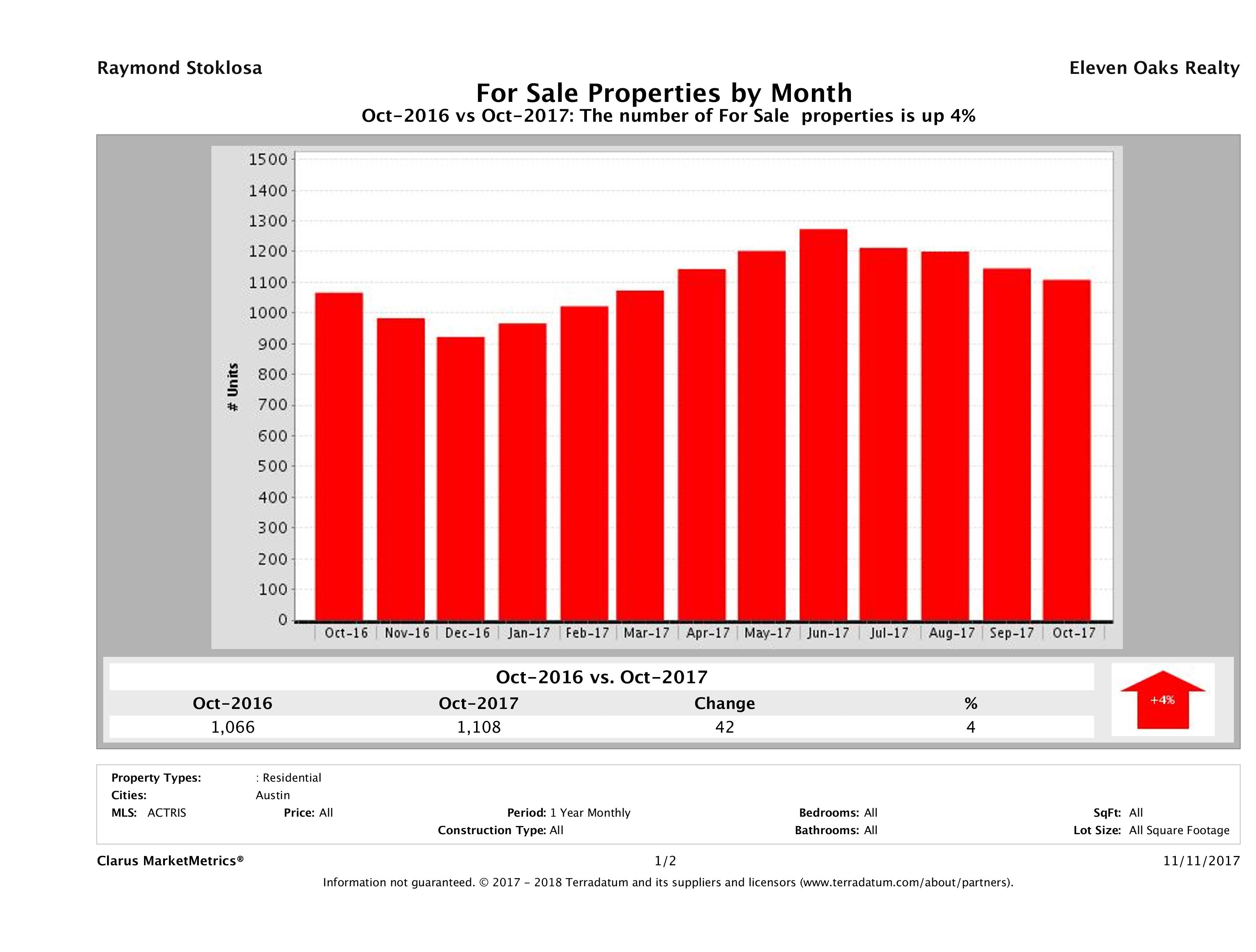 Austin condos for sale October 2017