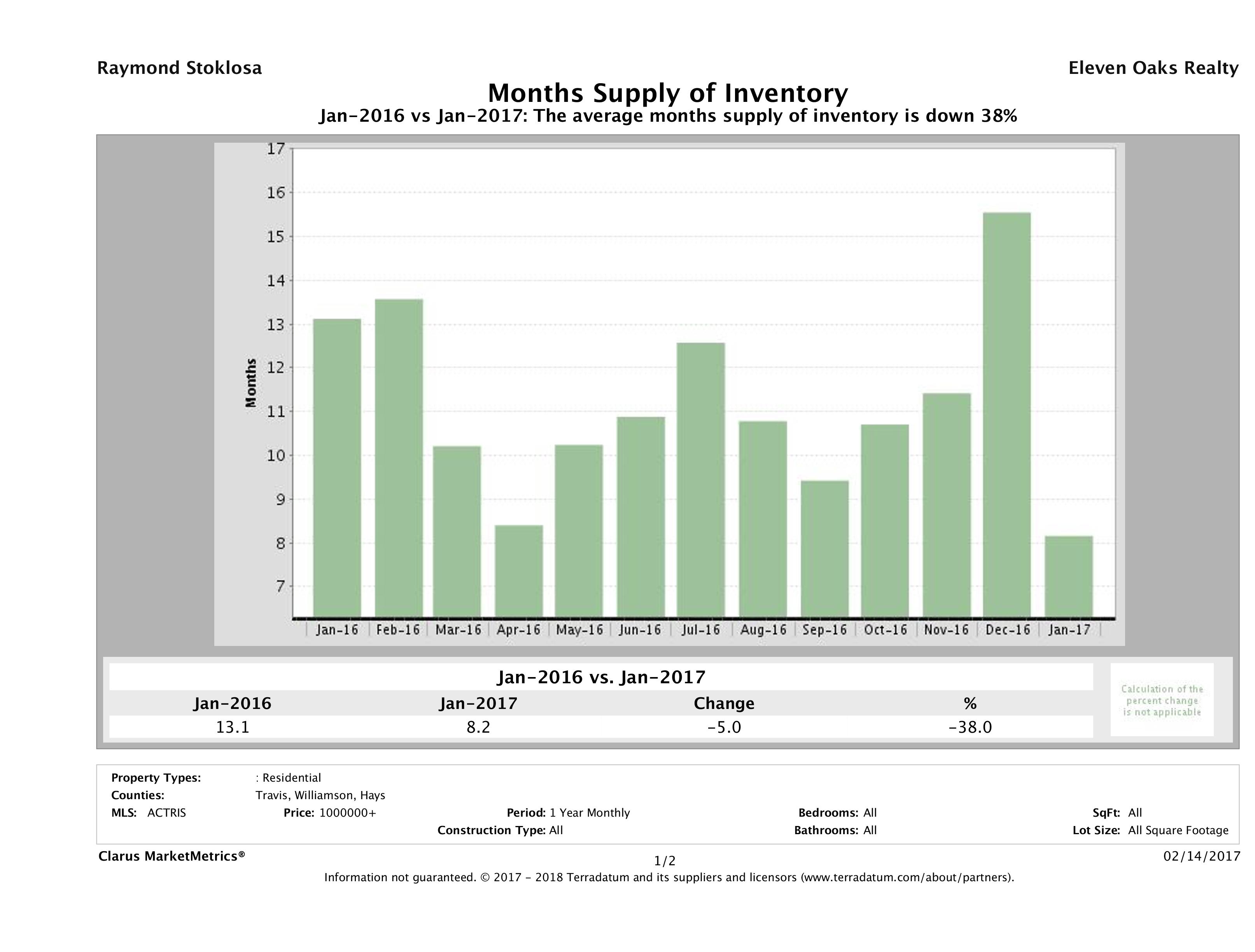 Austin luxury homes inventory January 2017