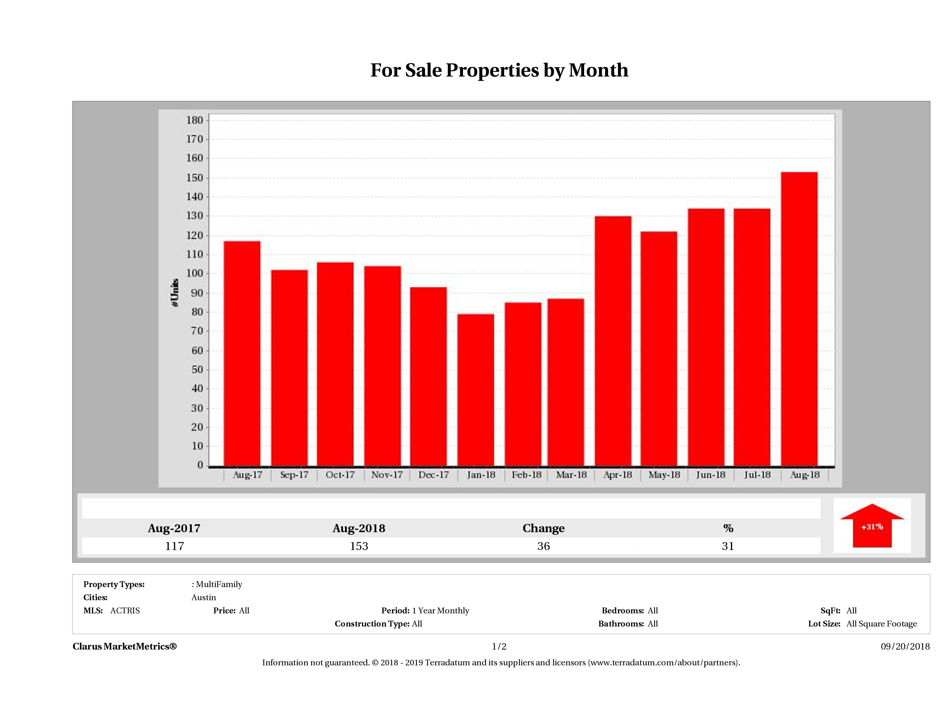 Austin number of multi family properties for sale August 2018