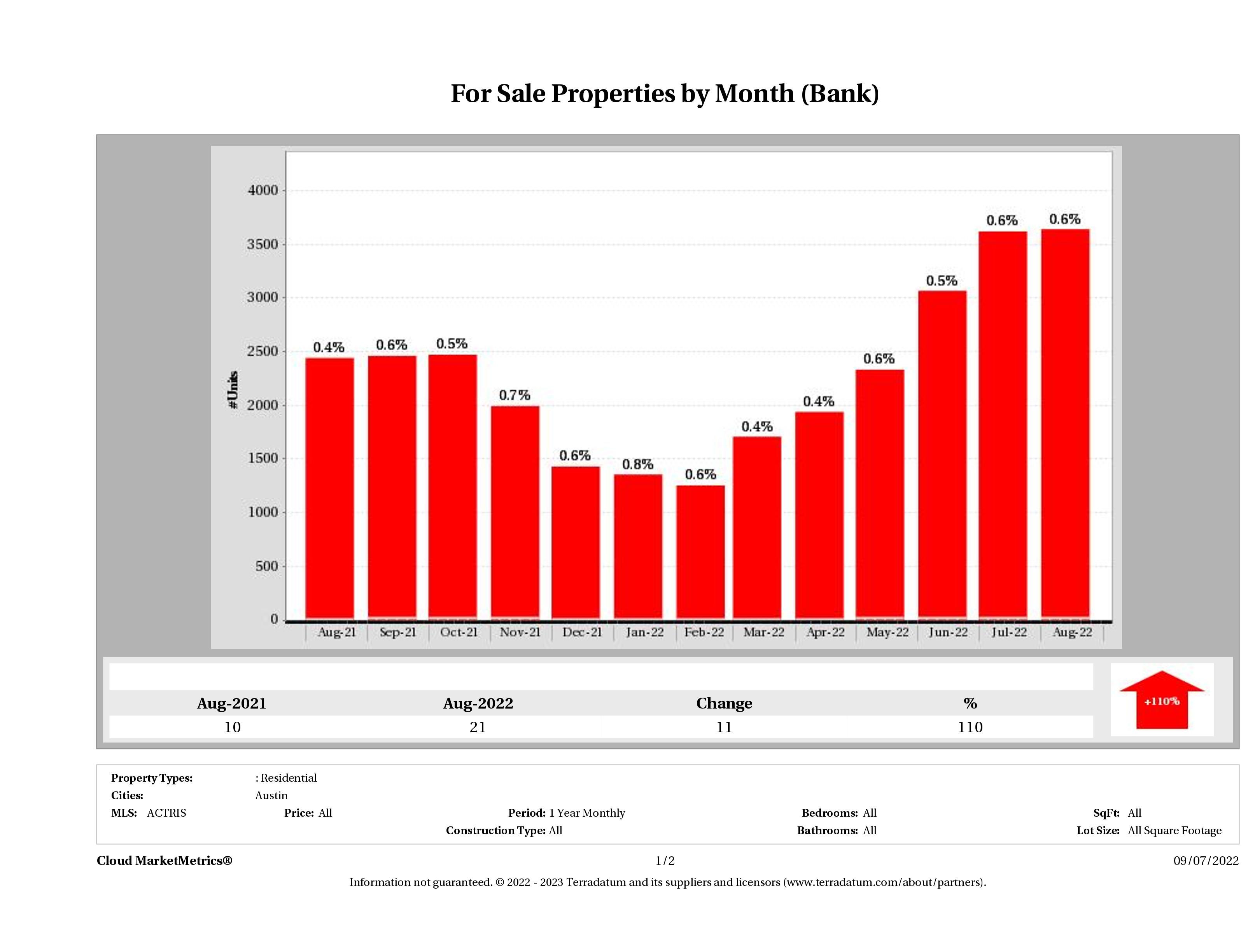 foreclosures for sale August 2022