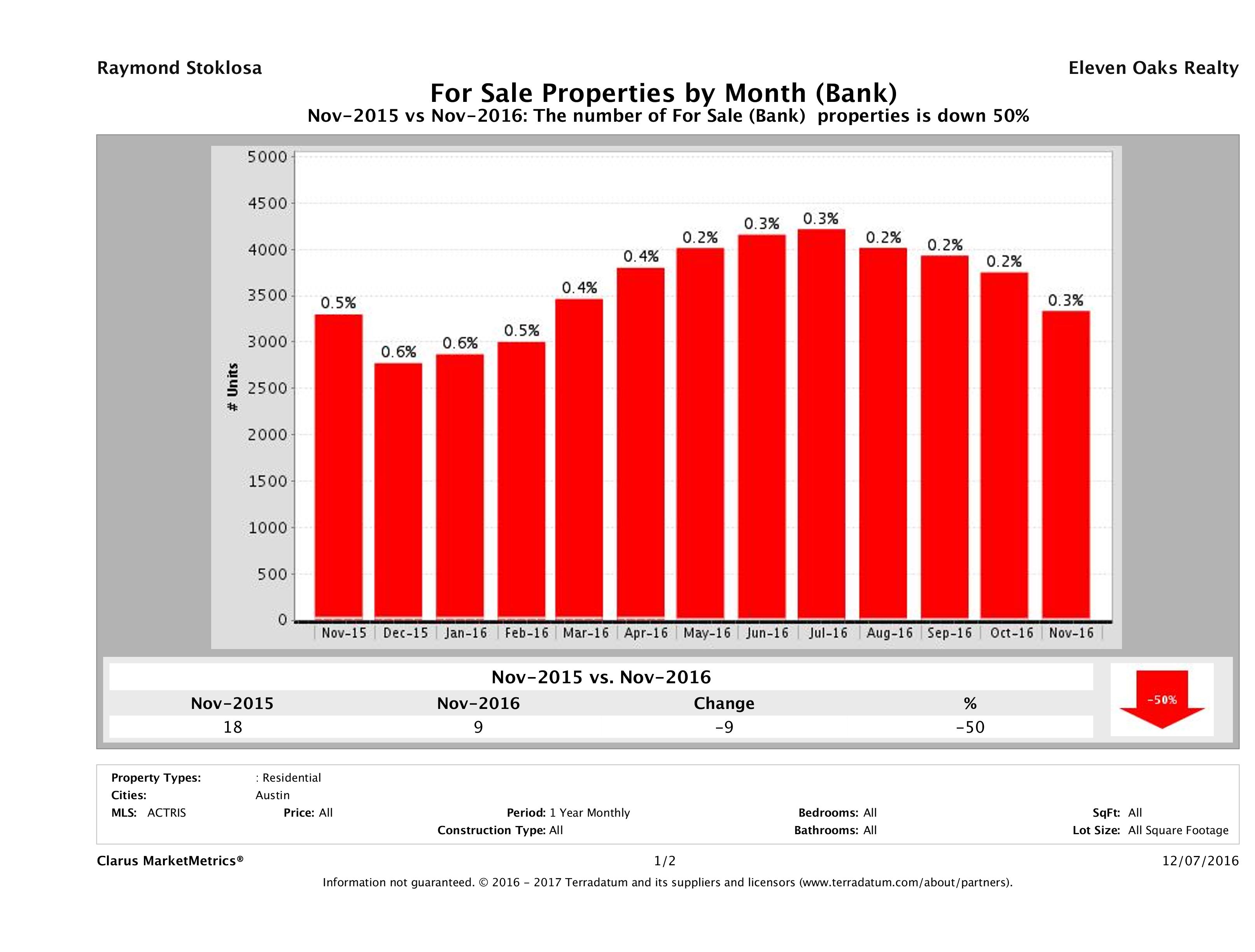 austin foreclosures number for sale November 2016