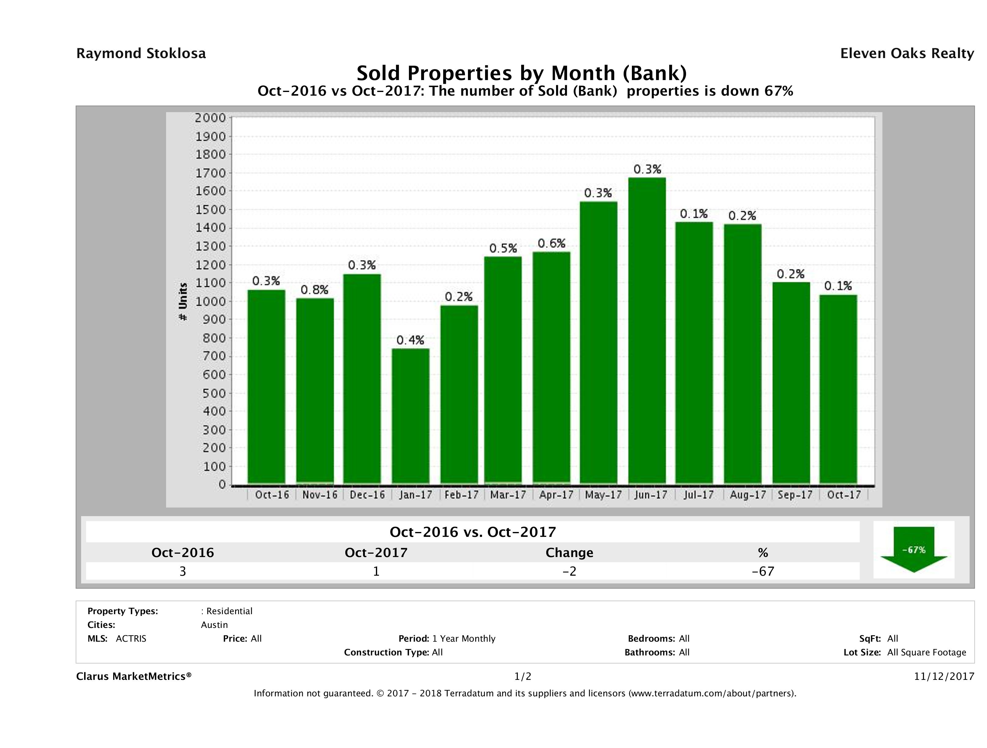 austin foreclosures sold October 2017