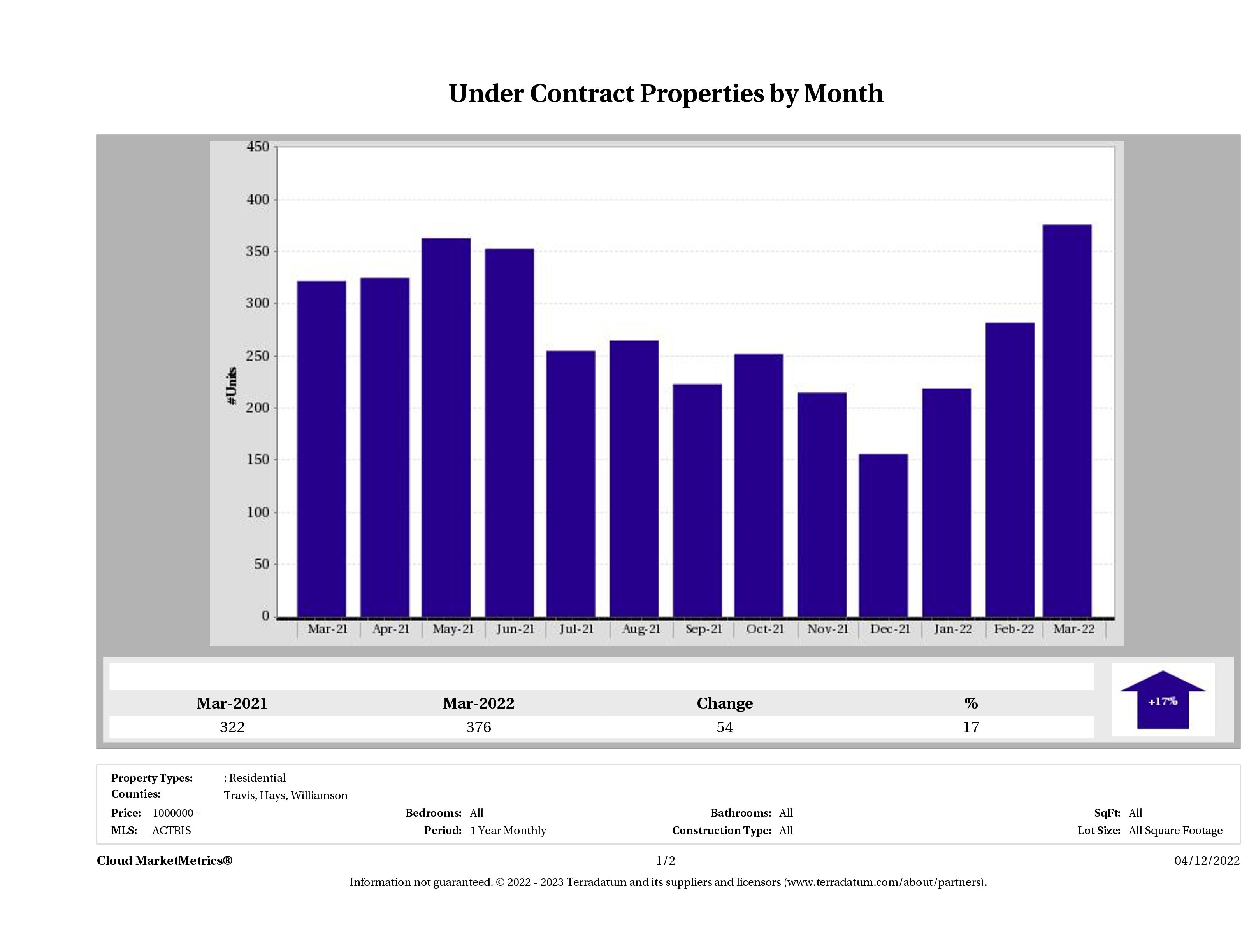 number of luxury homes under contract Austin March 2022