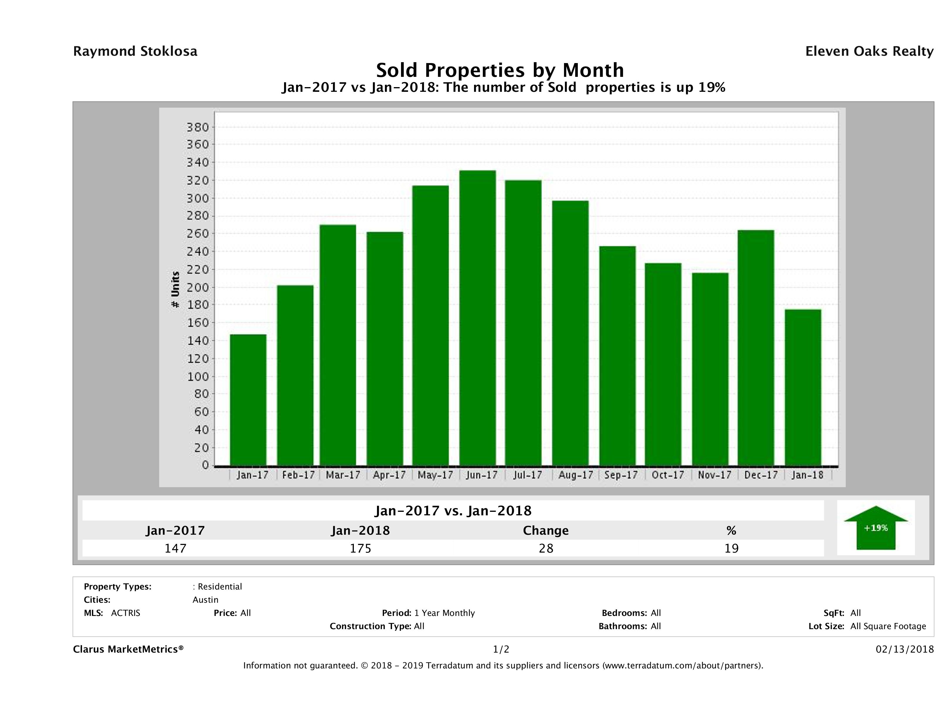 Austin condos sold January 2018