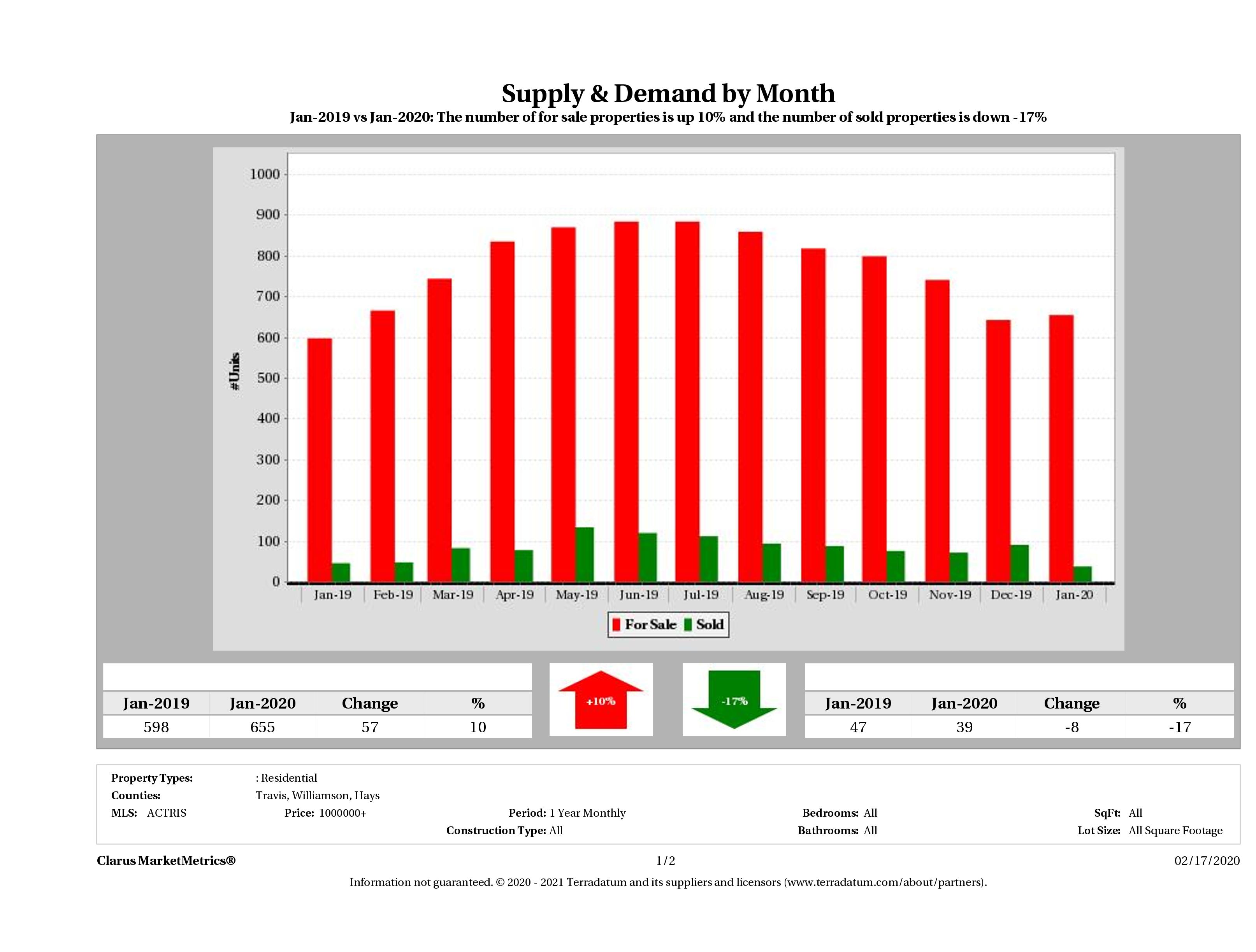 Austin luxury real estate market supply and demand January 2020