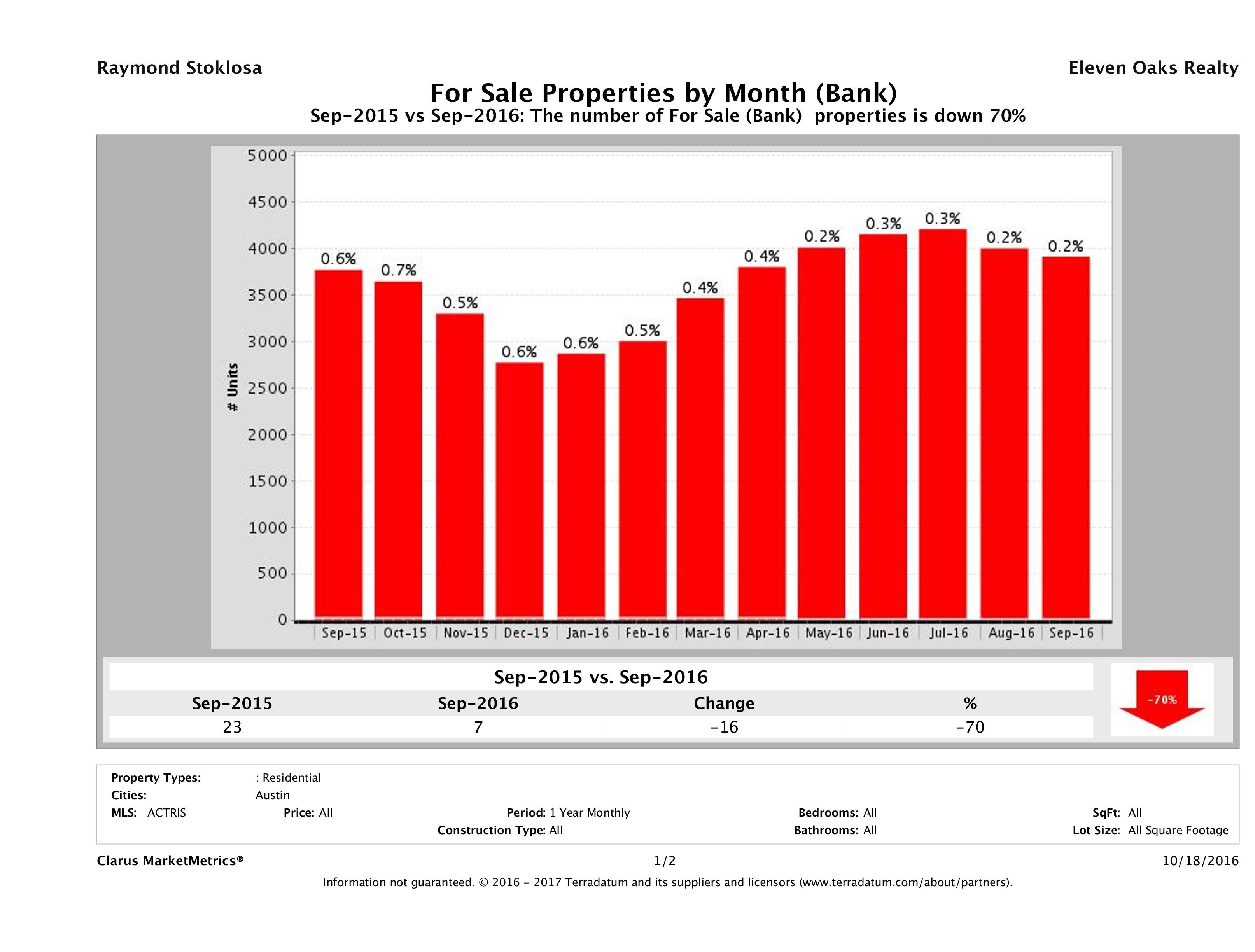 austin foreclosures number for sale September 2016