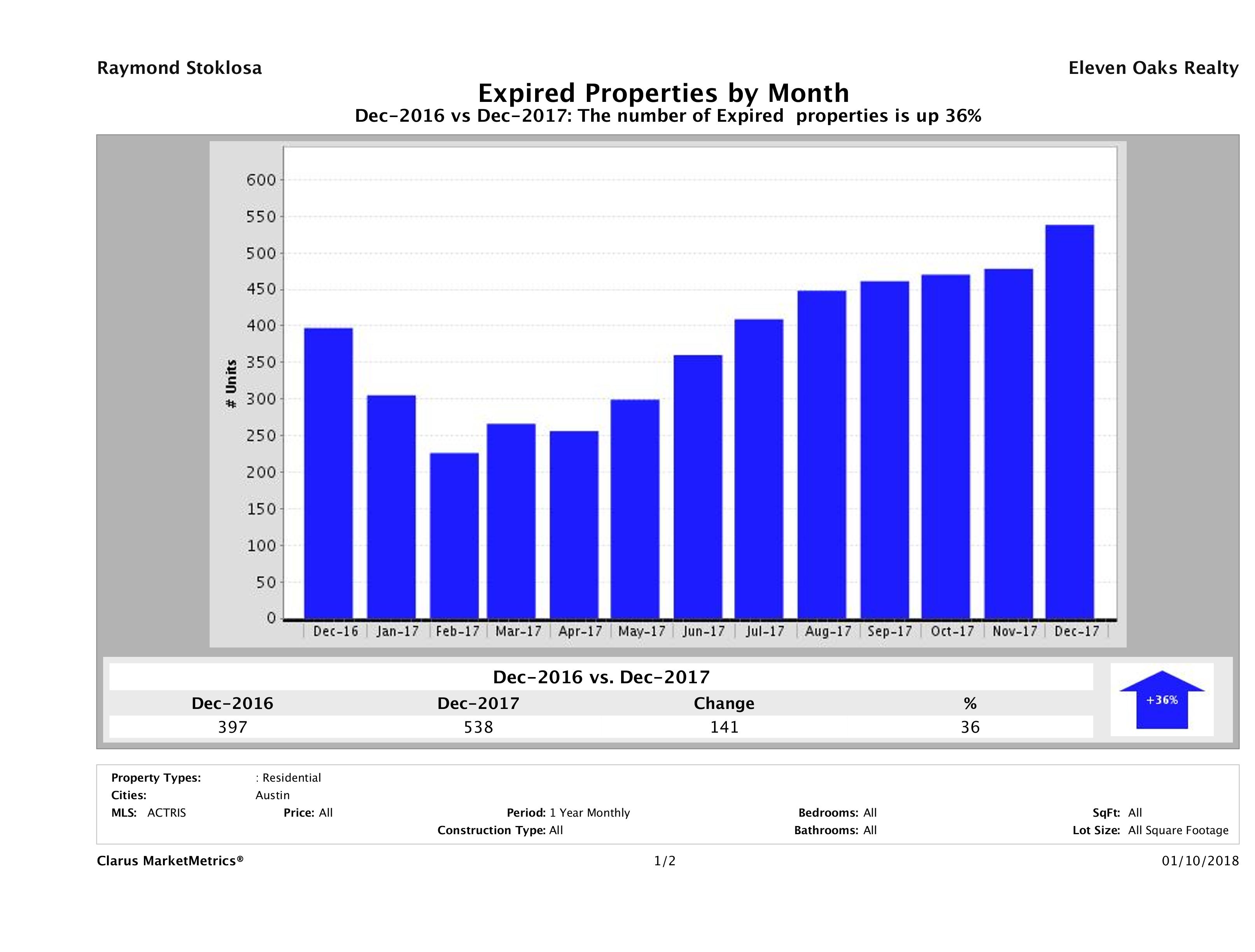 Austin number of homes expired December 2017