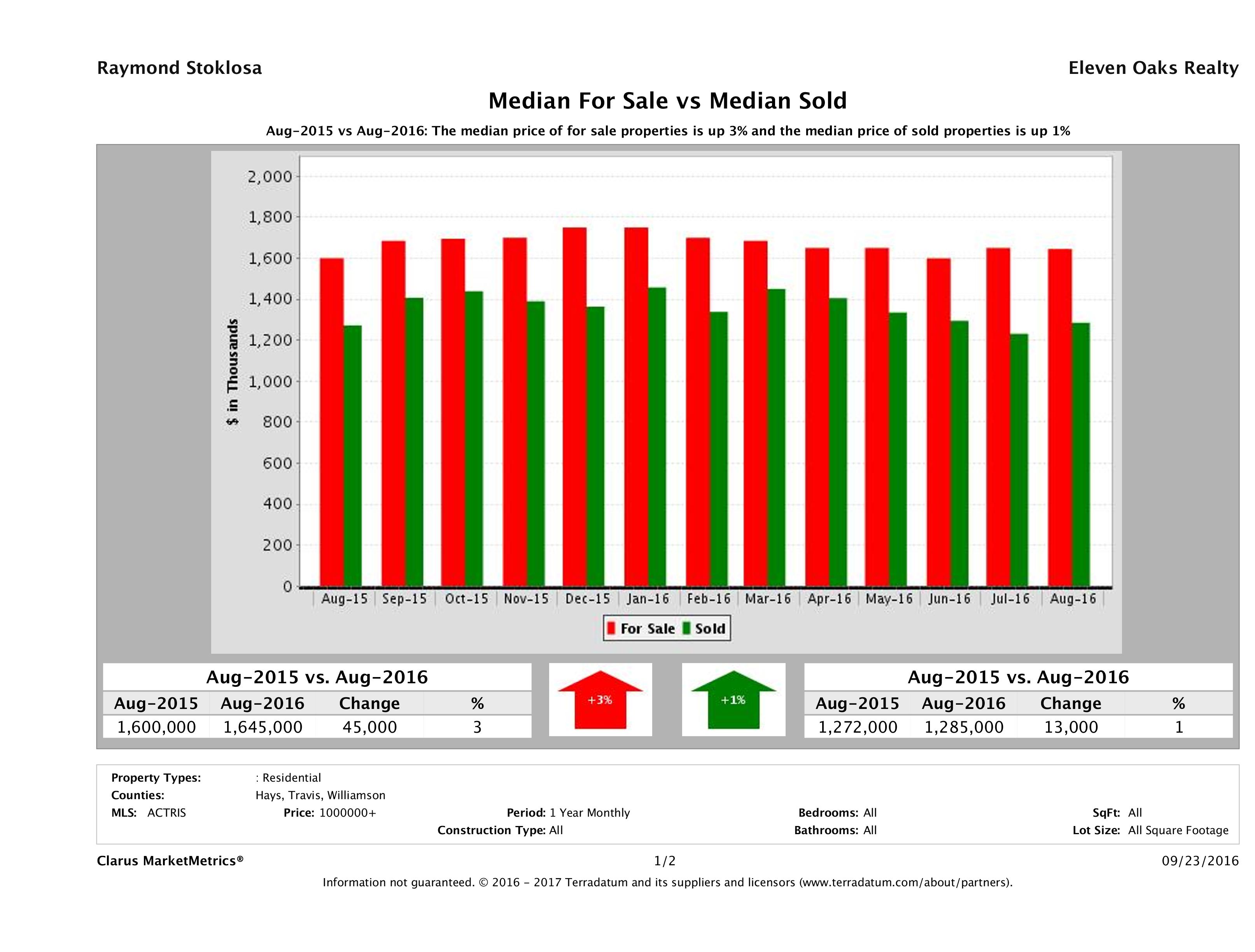 Austin luxury home pricing equilibrium August 2016