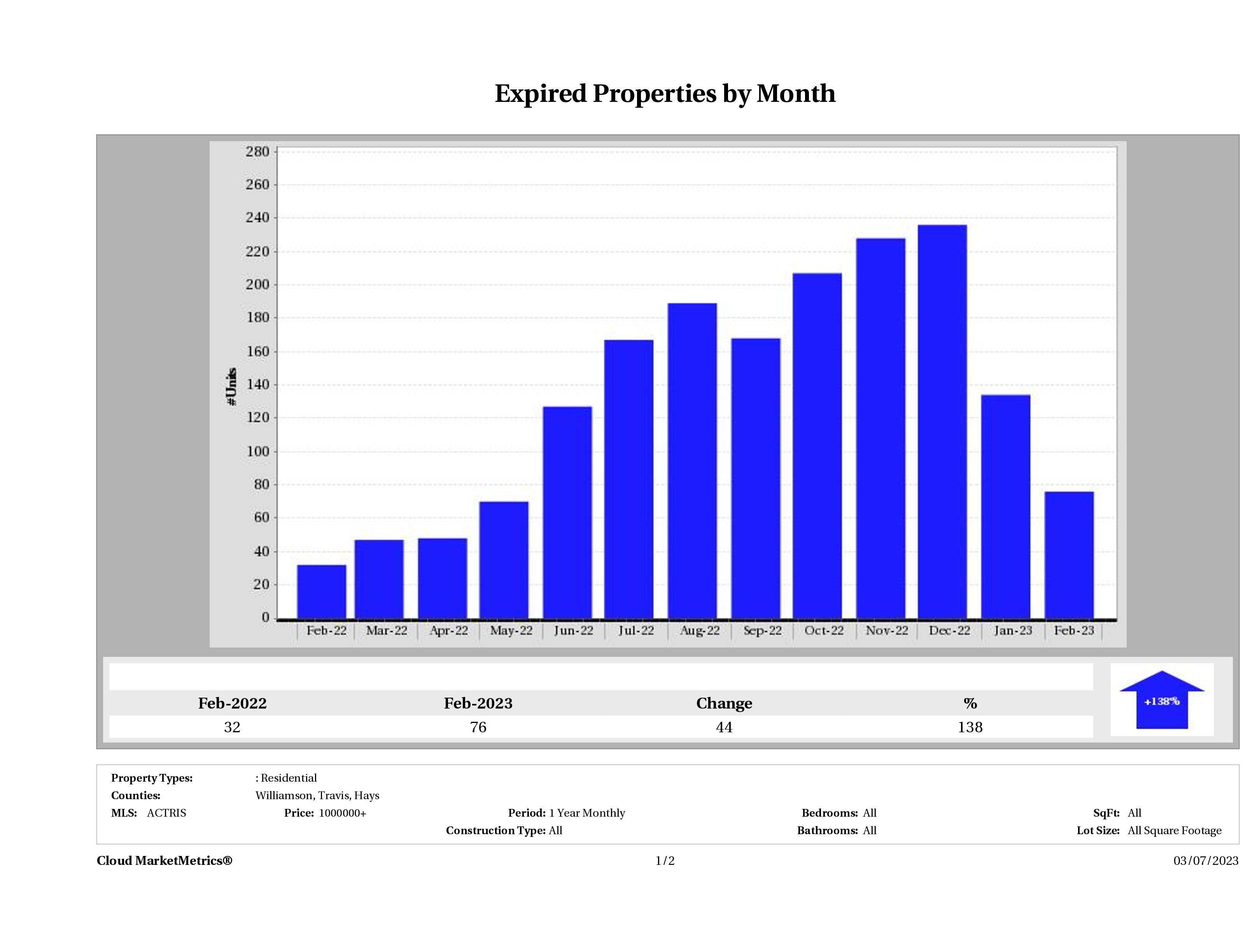 Austin number of homes expired February 2023