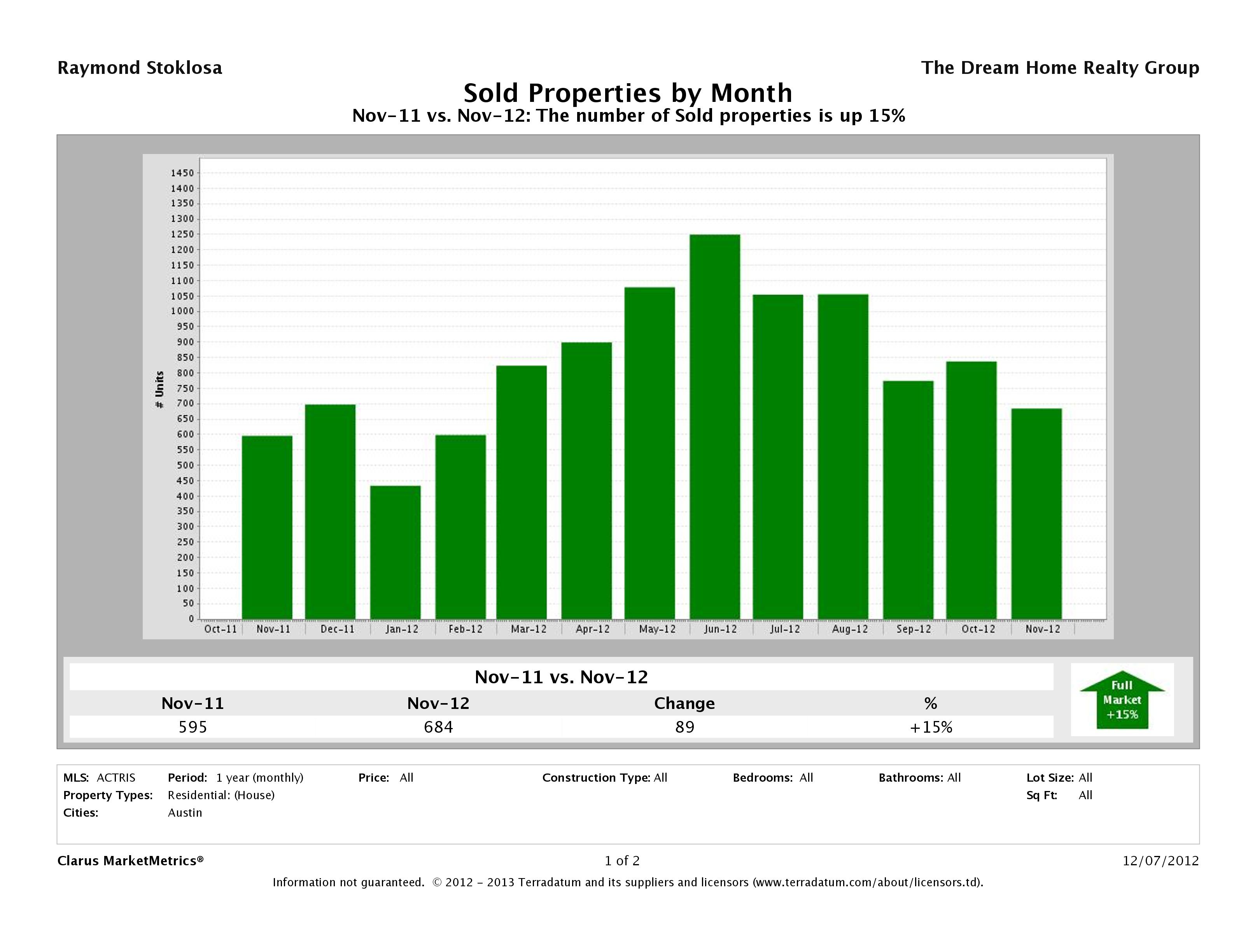 Austin number of homes sold November 2012