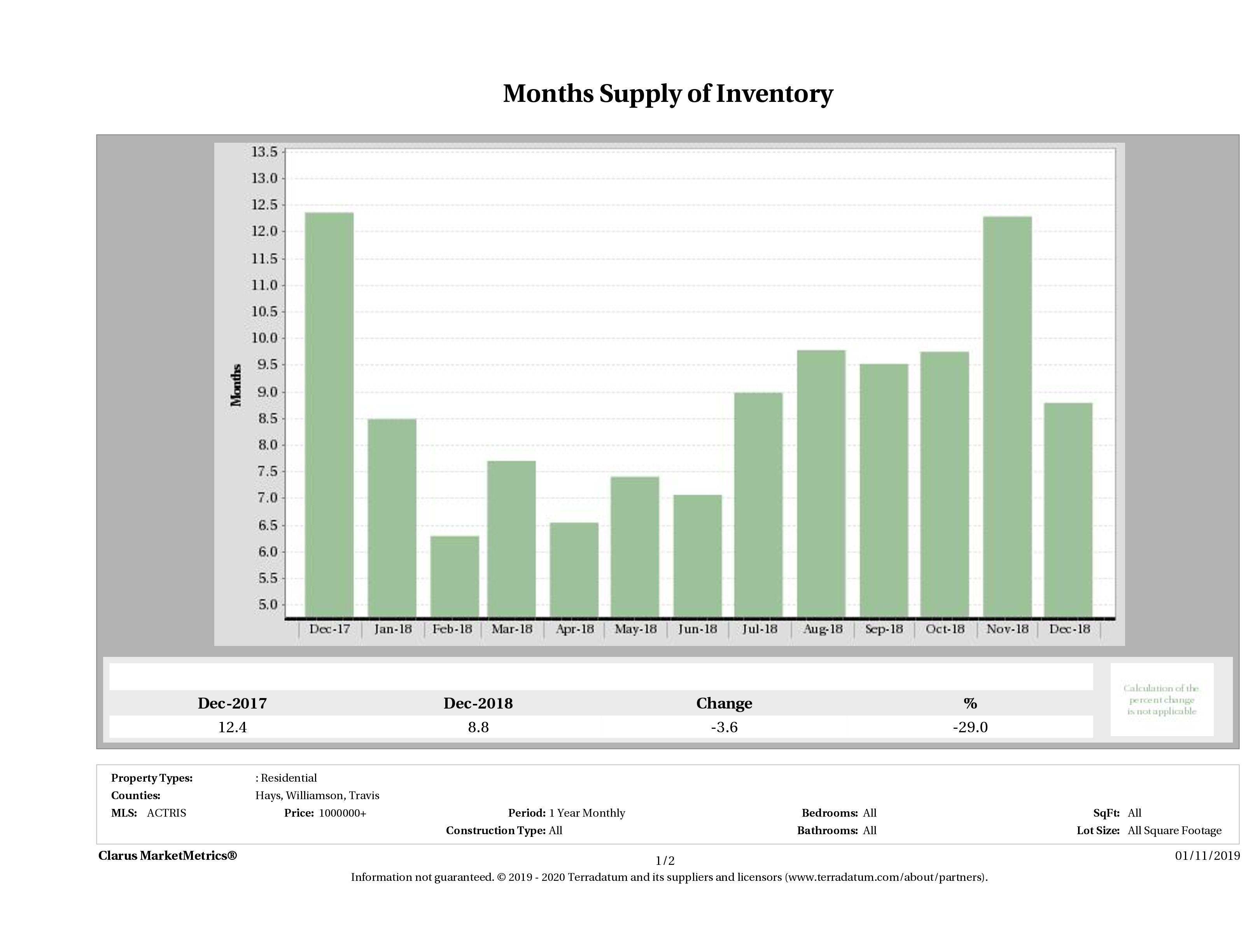Austin luxury homes inventory December 2018