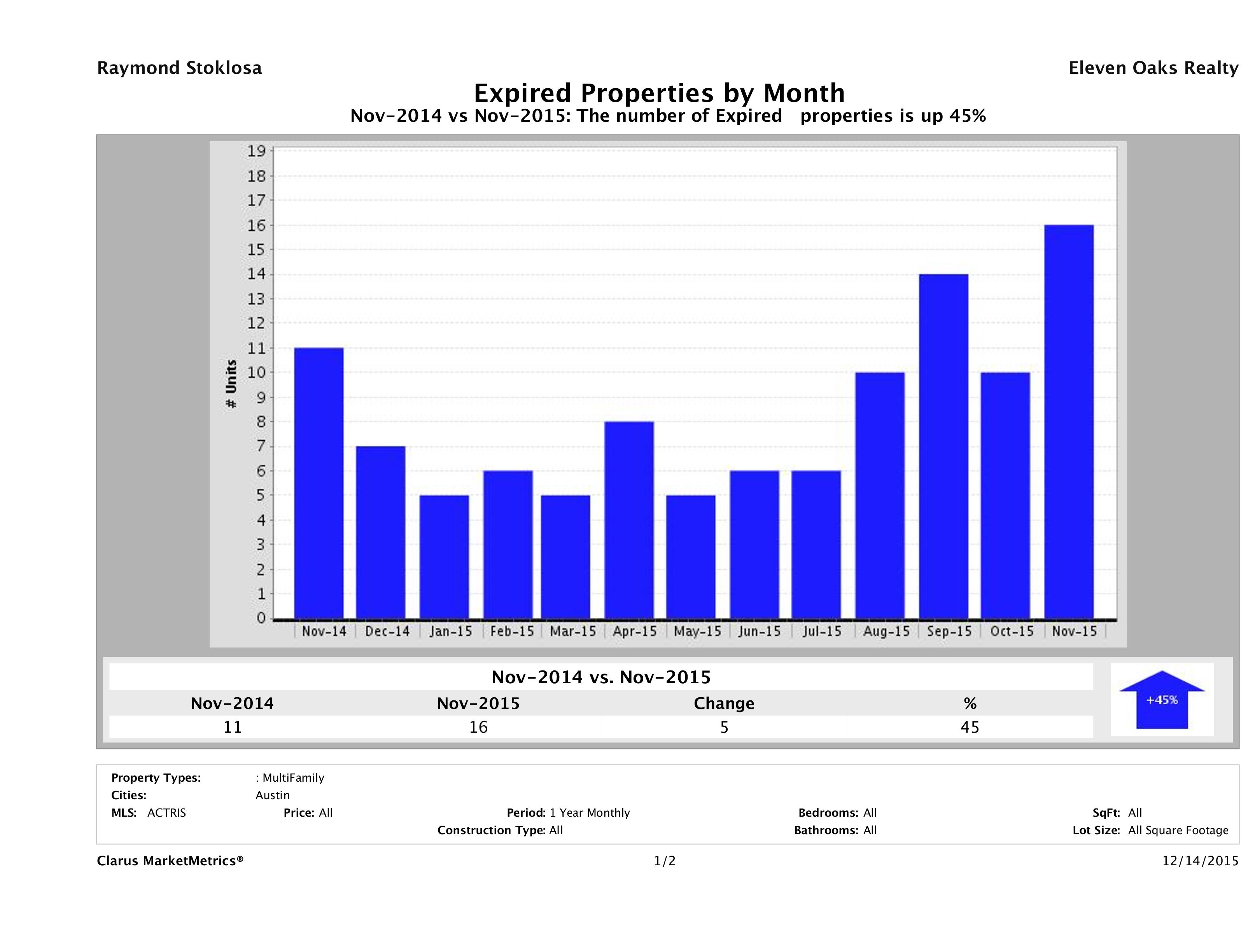 Austin number of multi family properties expired November 2015