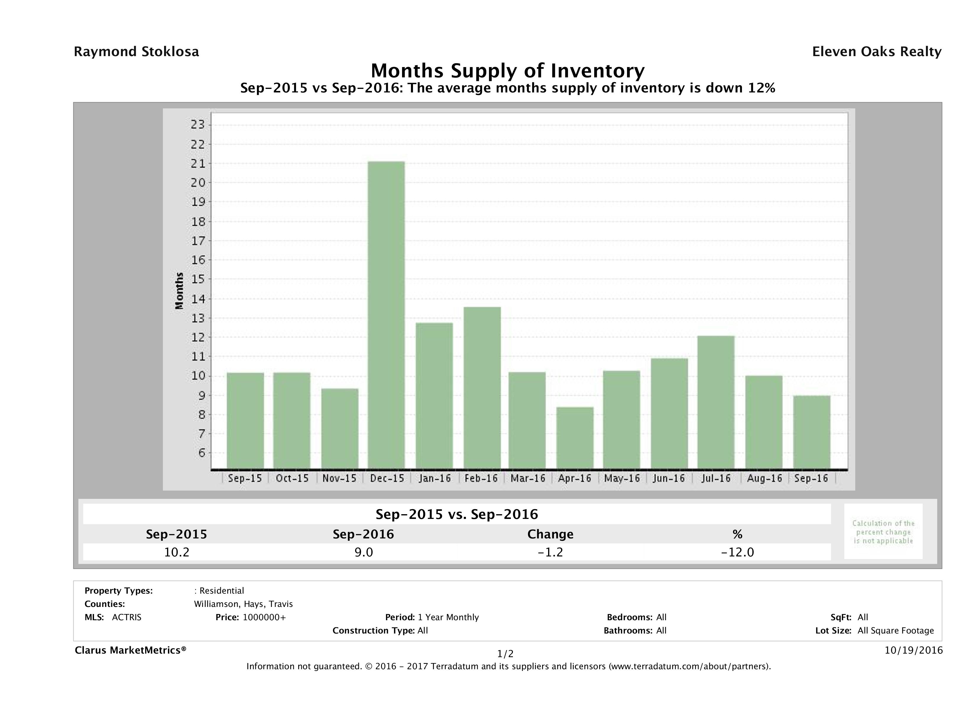 Austin luxury homes inventory September 2016