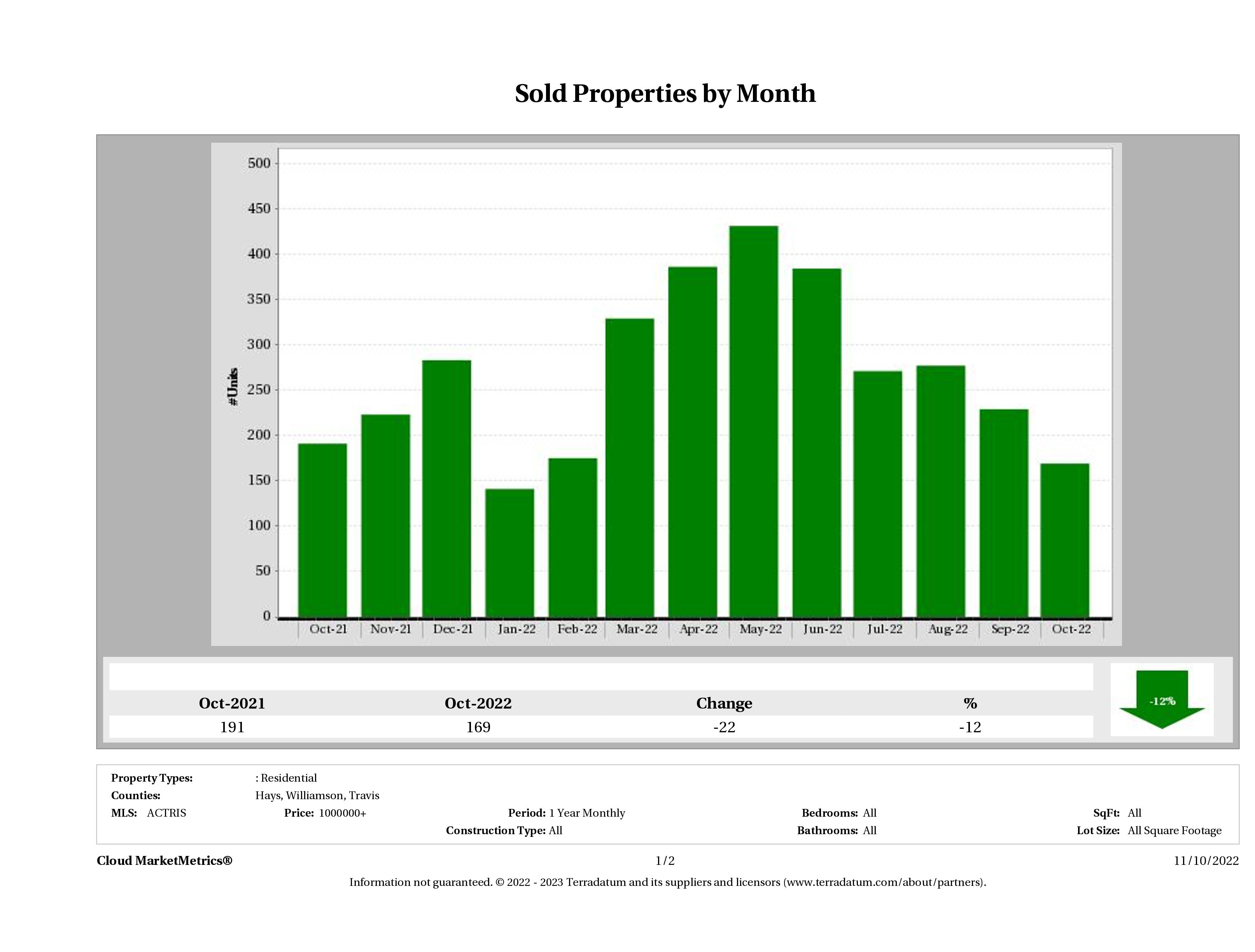 Austin number of luxury homes sold October 2022