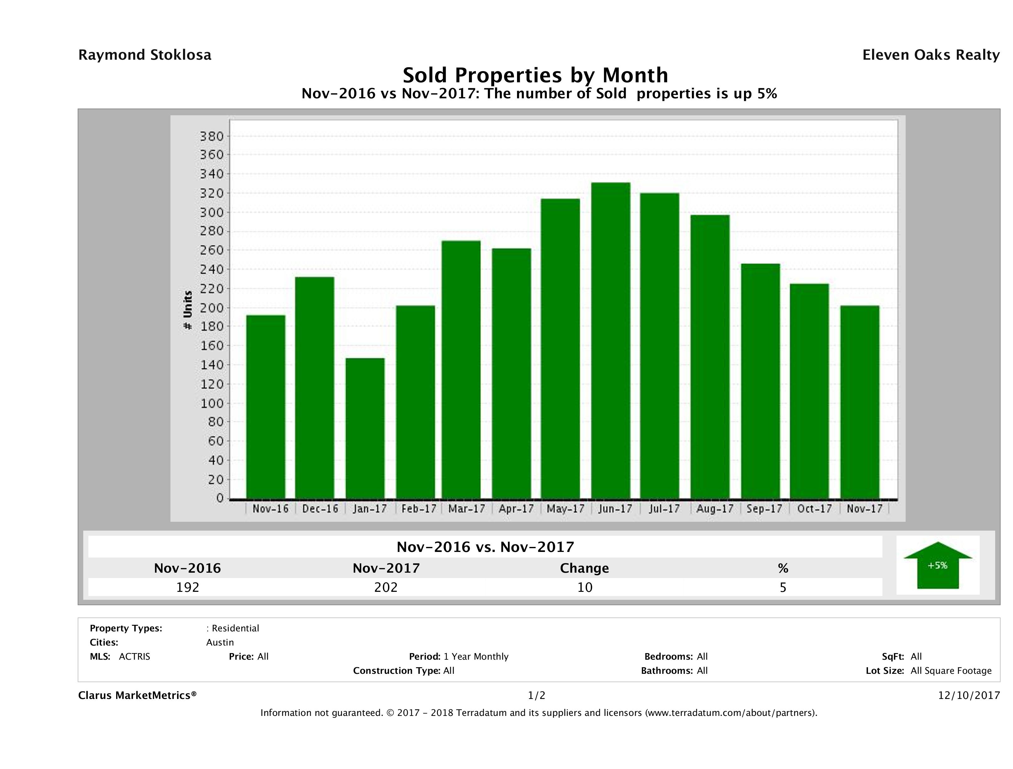 Austin condos sold November 2017