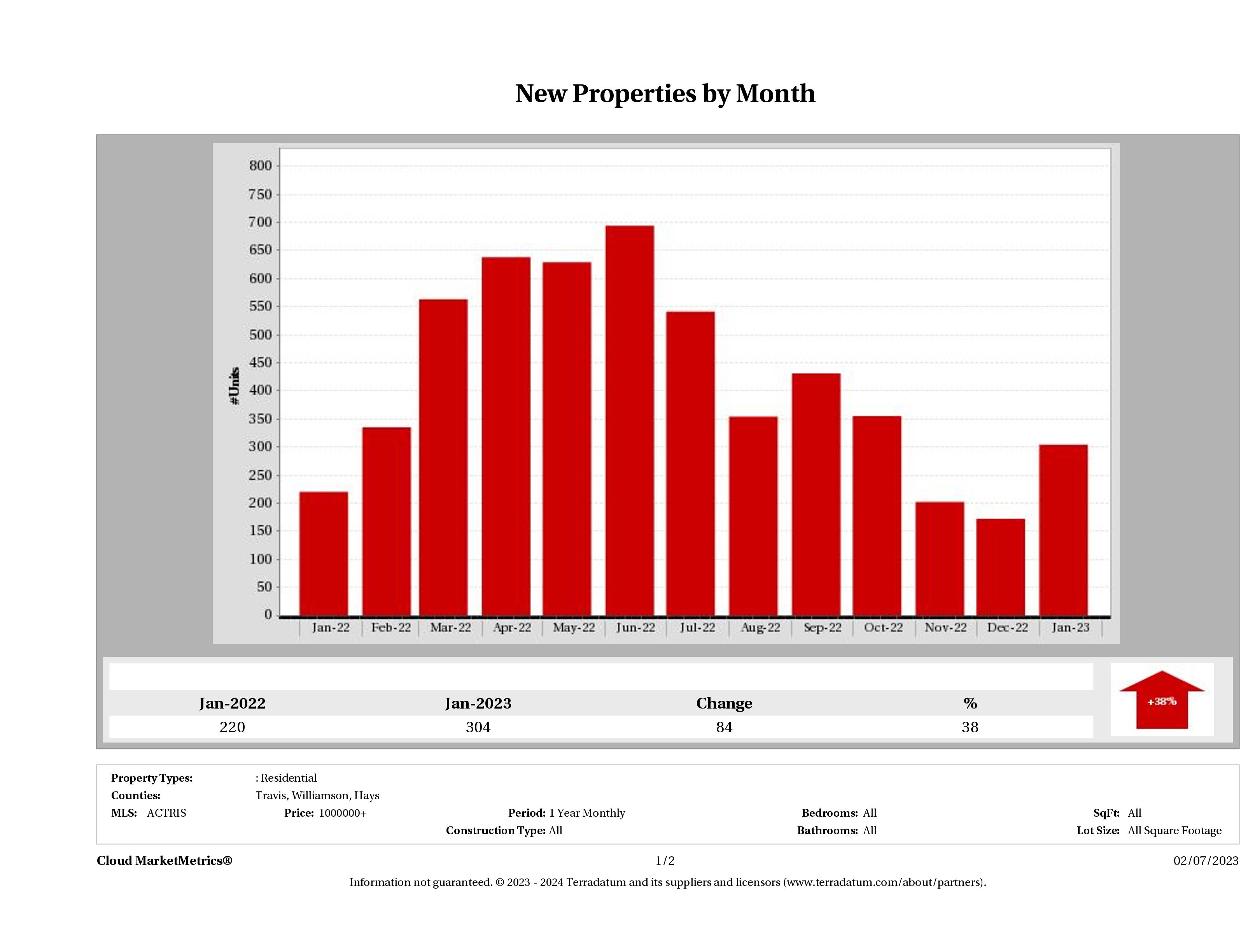 Austin number of new luxury listings January 2023