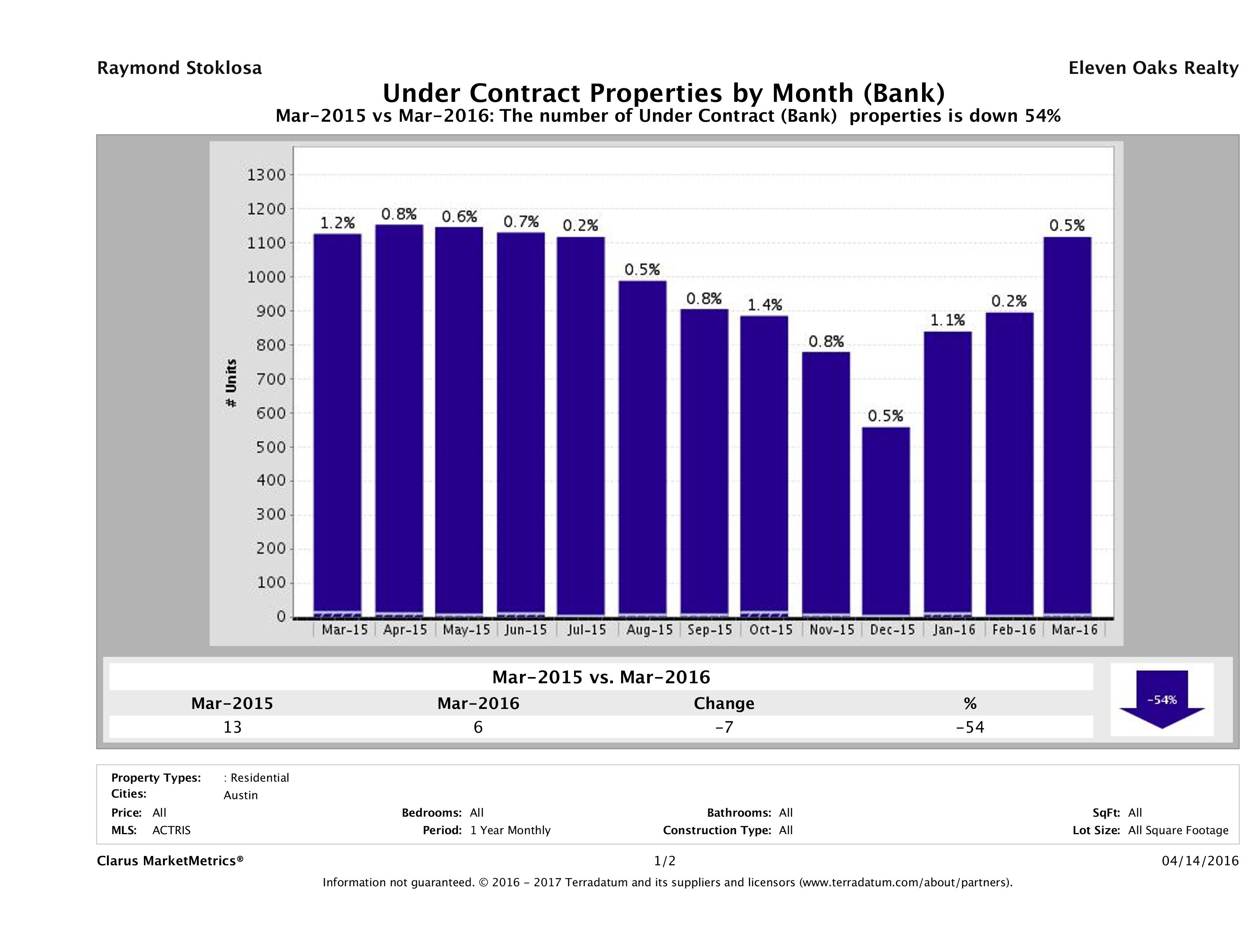 austin foreclosures pending March 2016