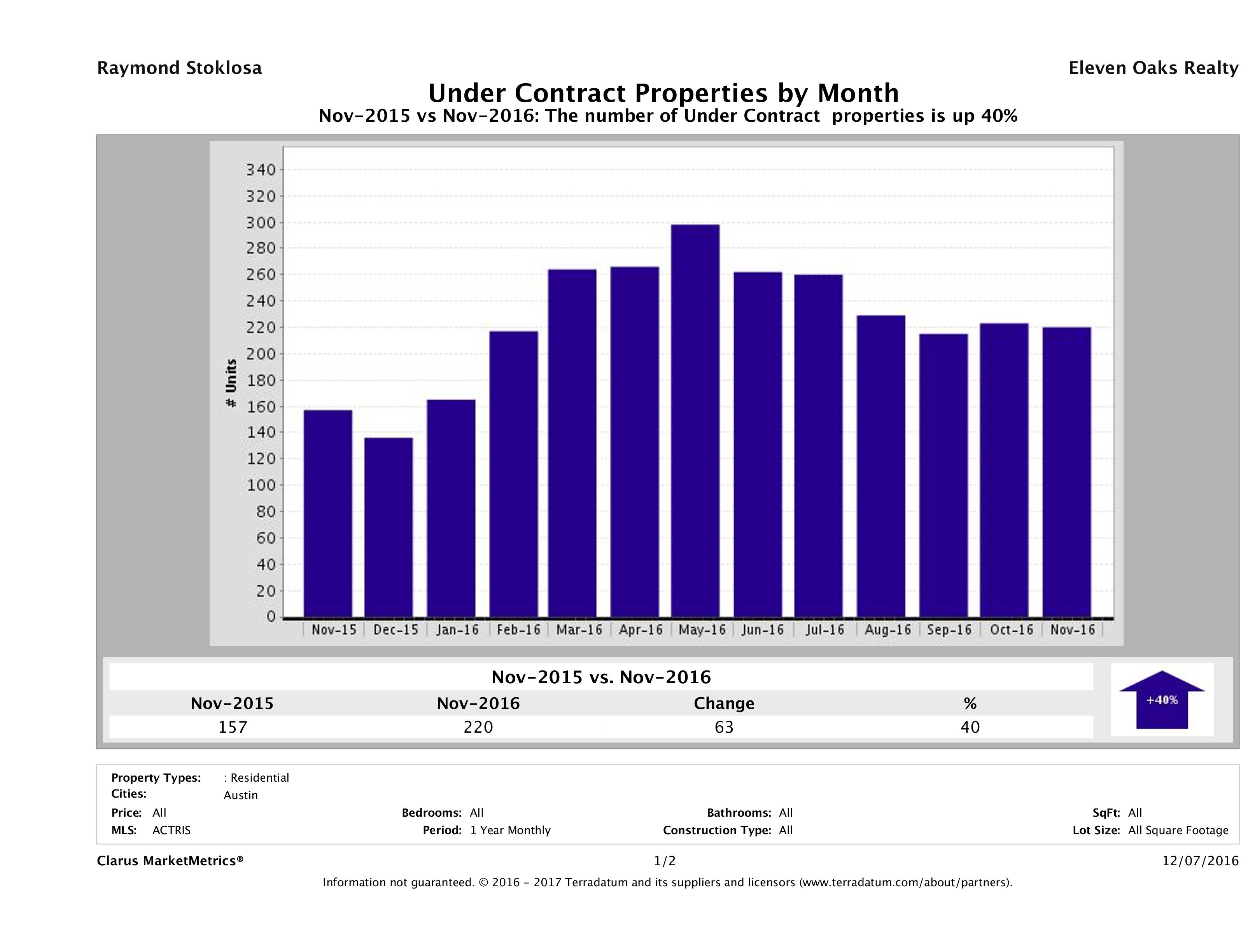 Austin condos under contract November 2016
