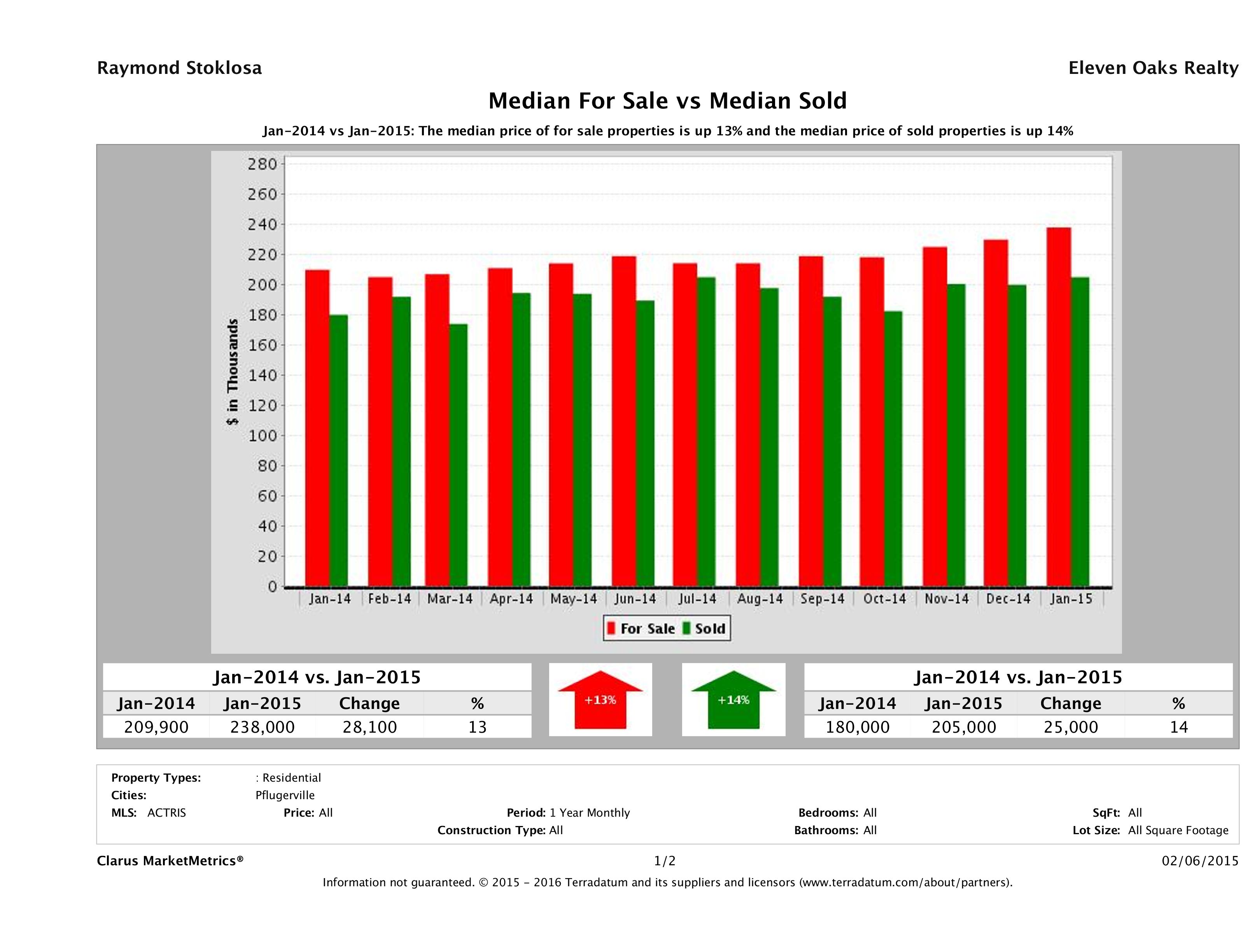 Pflugerville home pricing equilibrium January 2015
