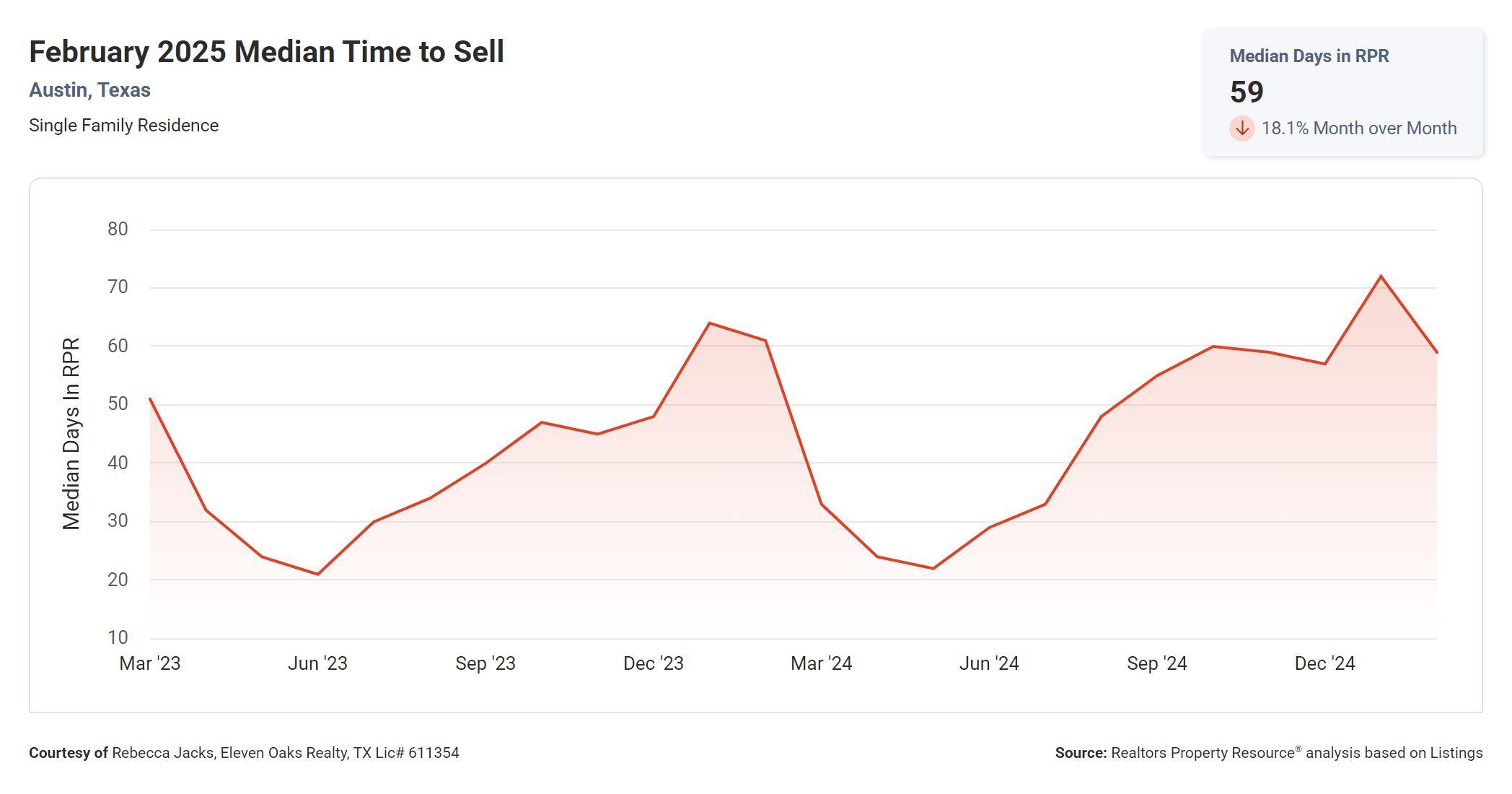 February 2025 Austin median time to sell