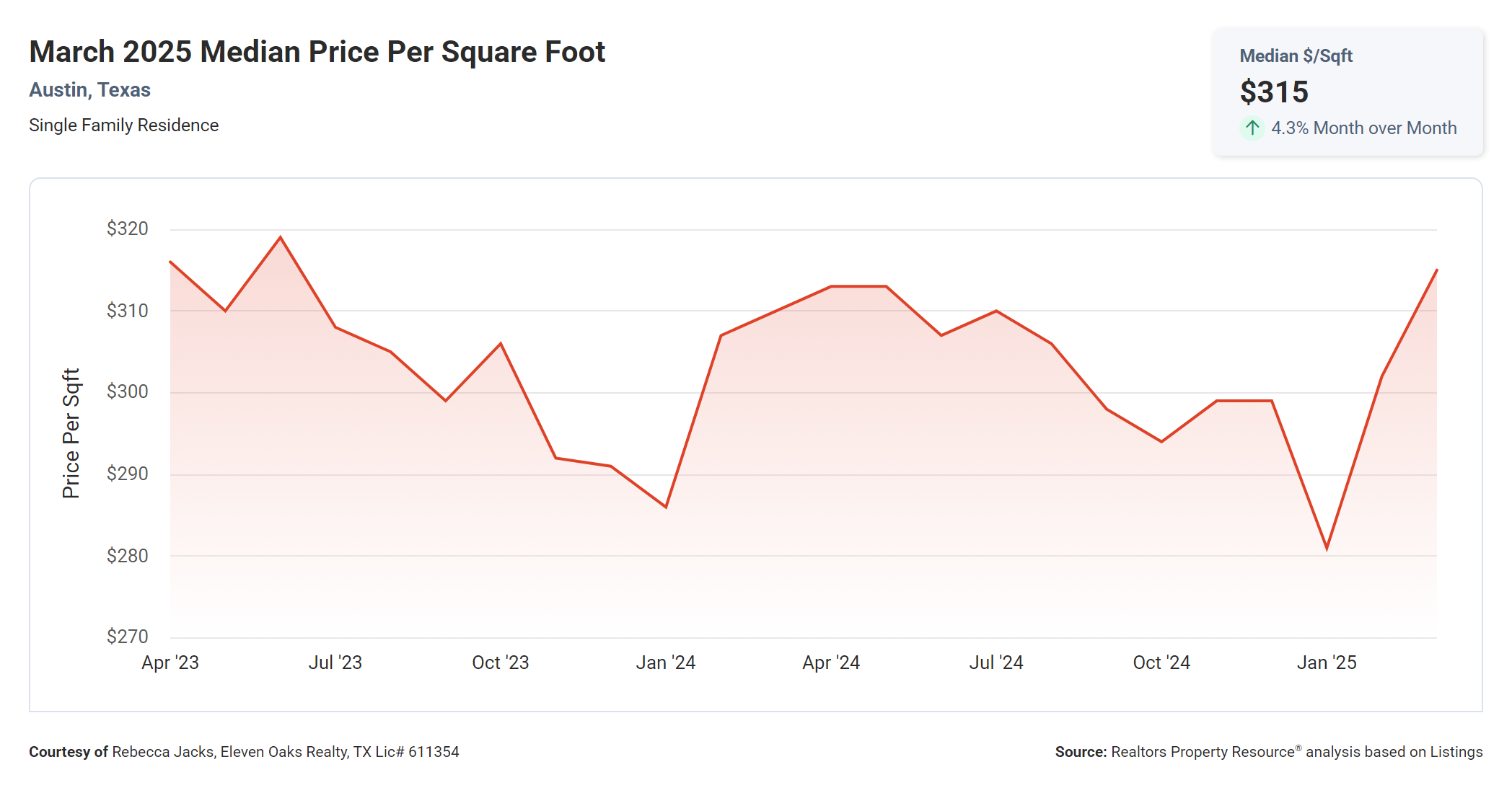 march 2025 Austin median price per square foot