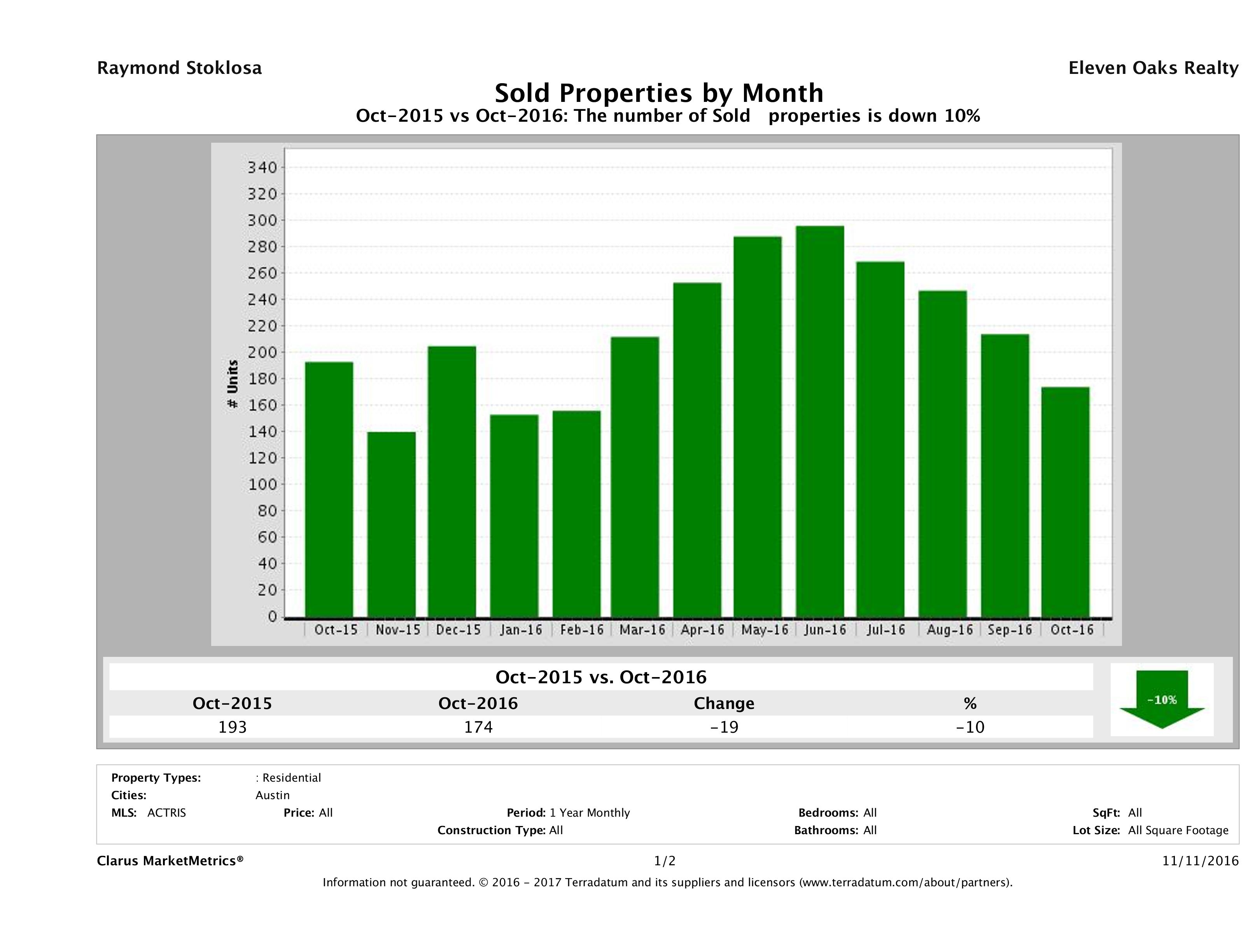 Austin condos sold October 2016
