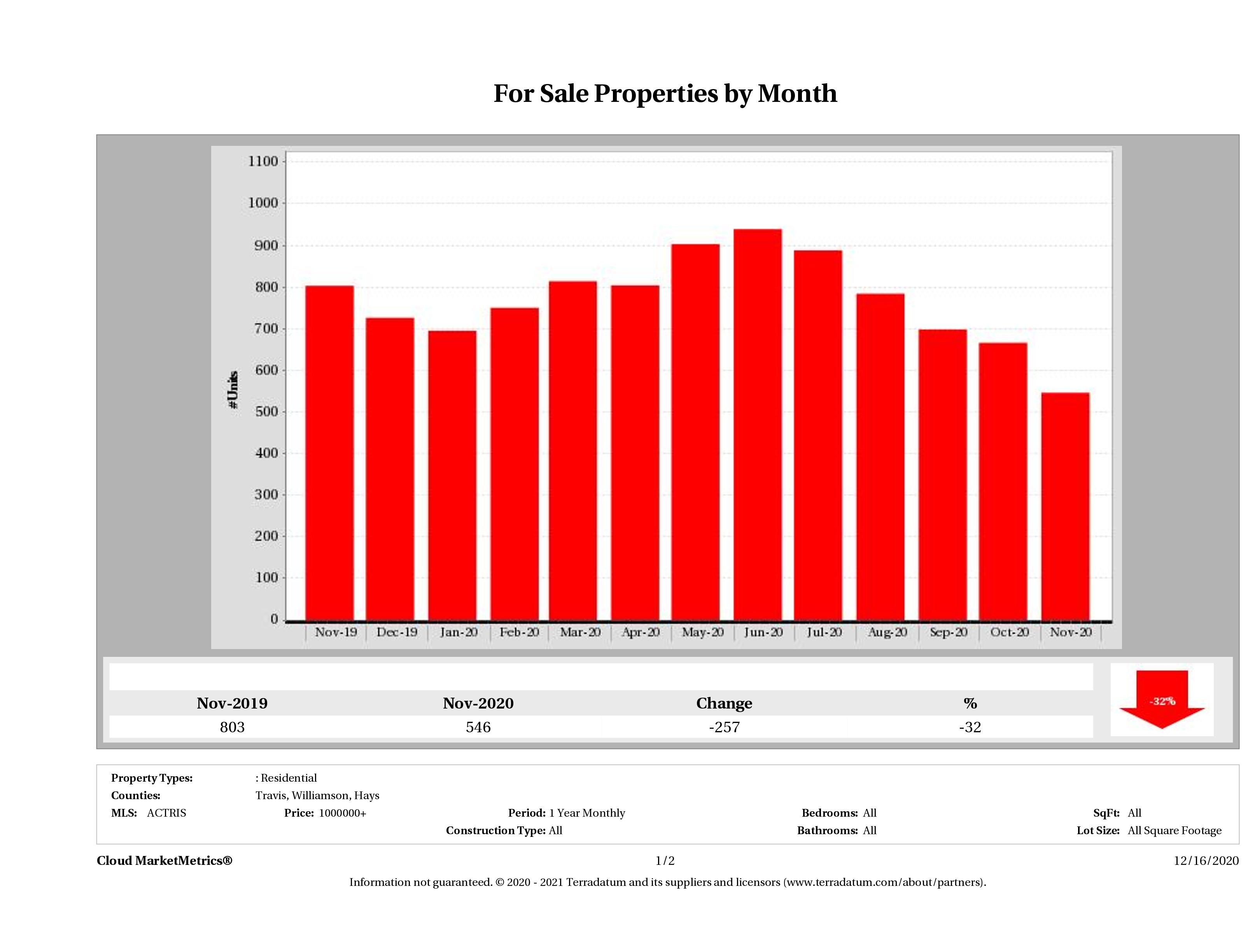 Austin number of luxury homes for sale November 2020