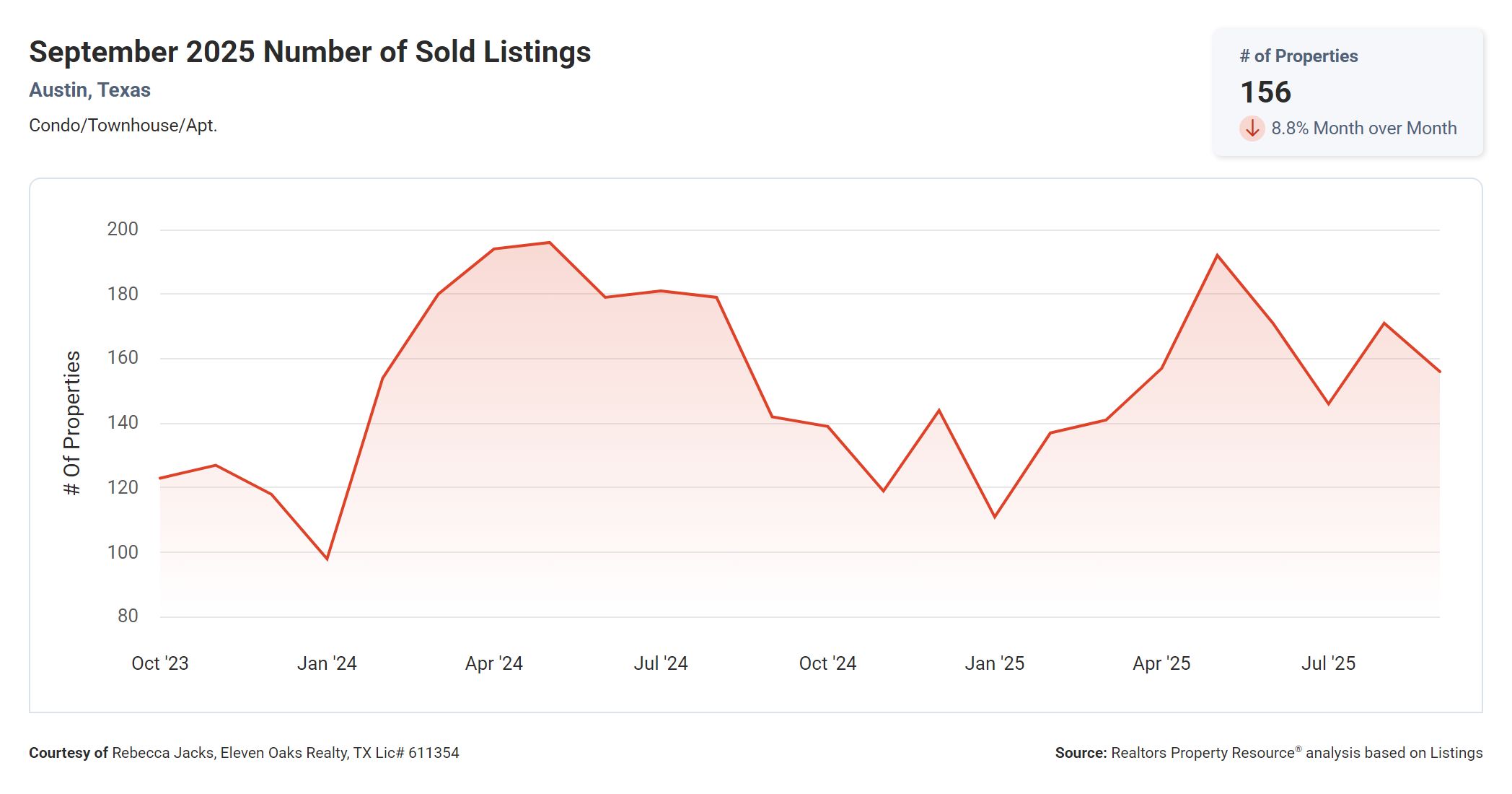 September 2025 Austin Texas condo number of sold listings
