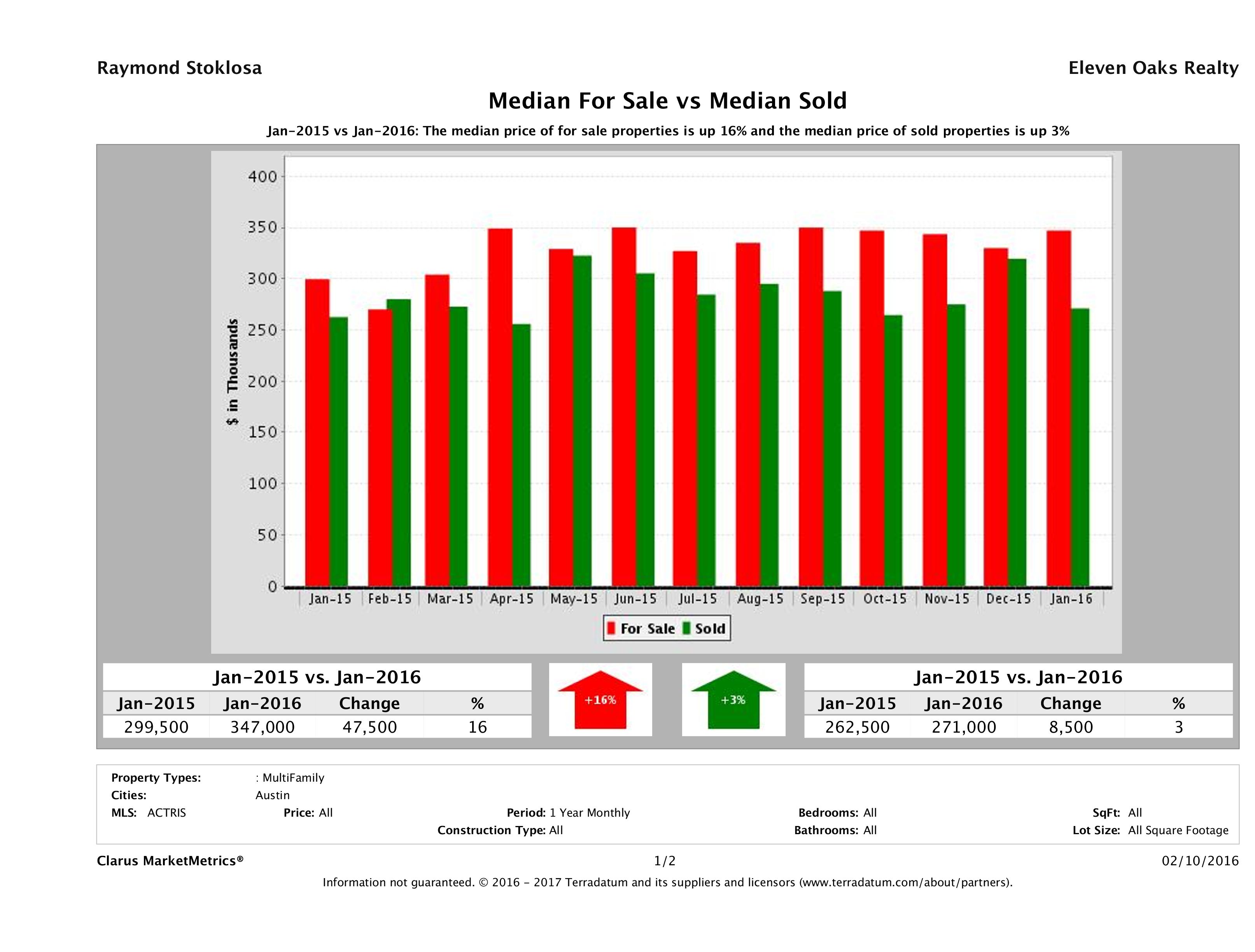Austin multi family property pricing equilibrium January 2016