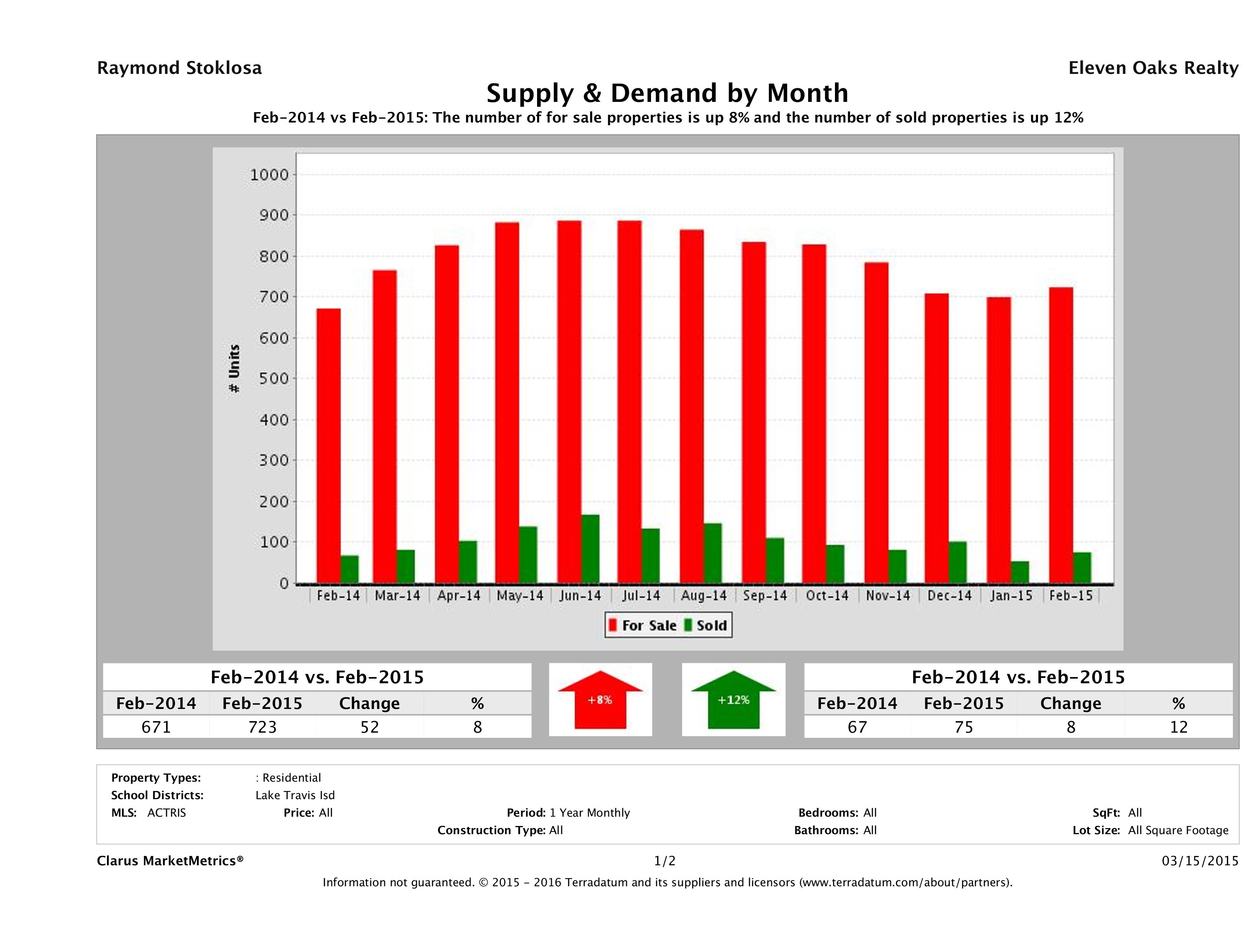 Lake Travis real estate market supply and demand February 2015