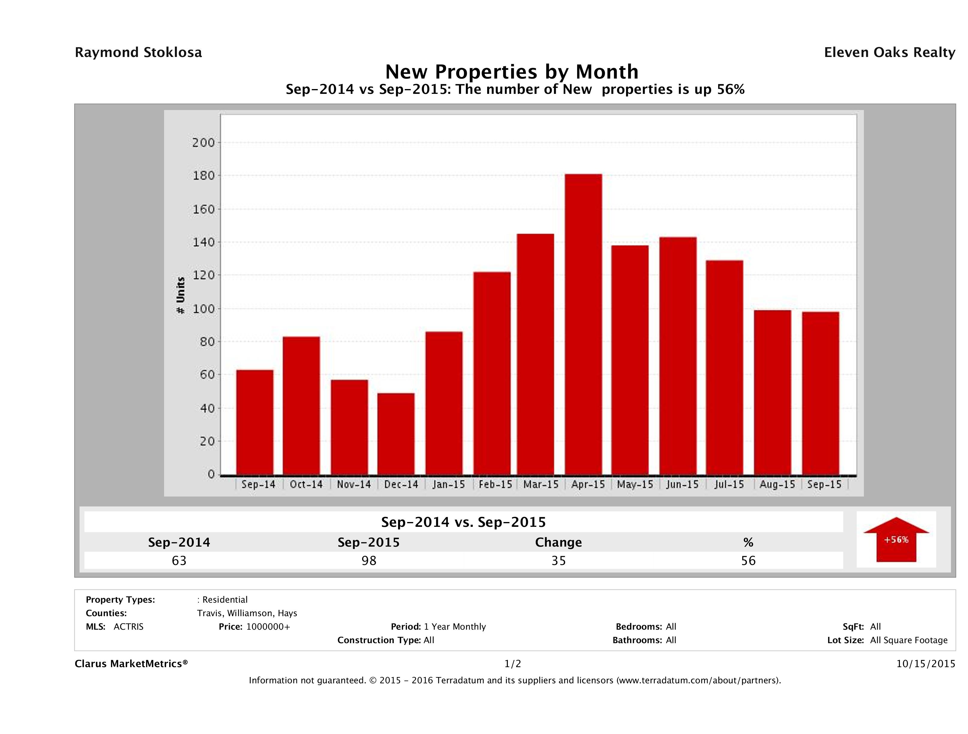 Austin number of new luxury listings September 2015