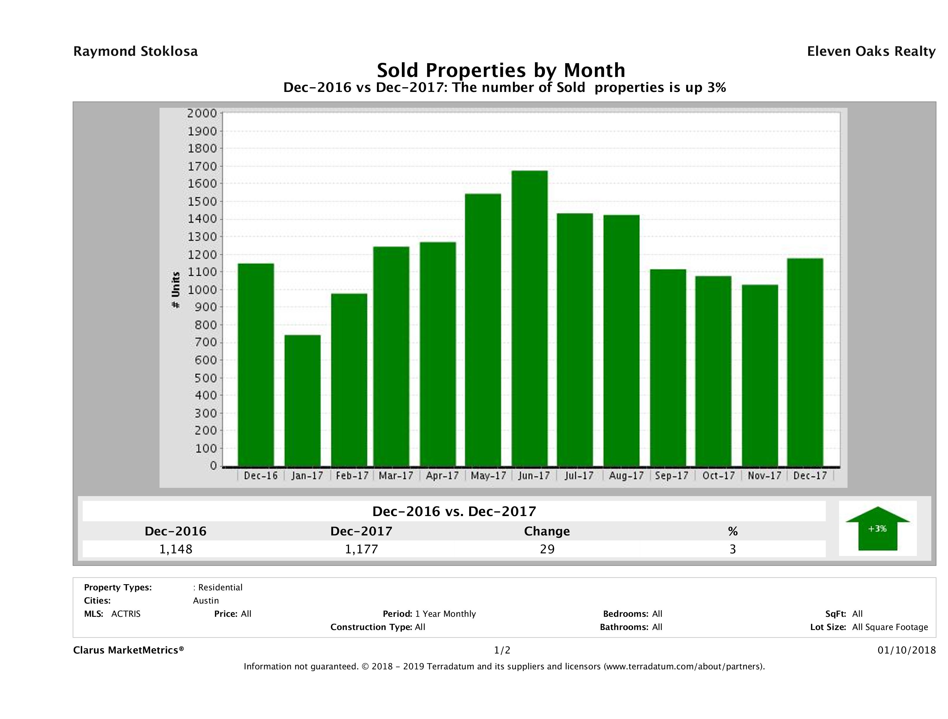 Austin number of homes sold December 2017