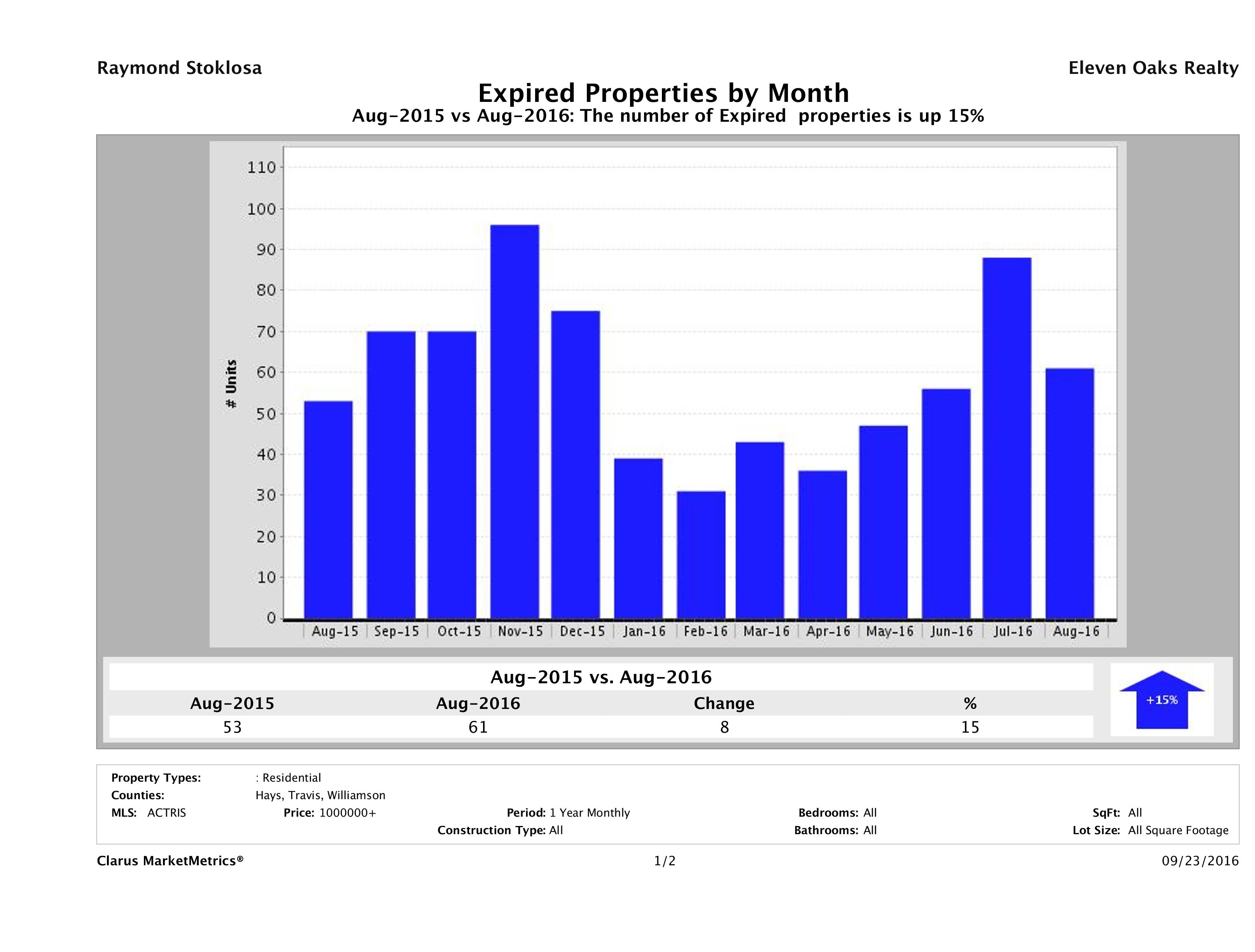 Austin number of homes expired August 2016