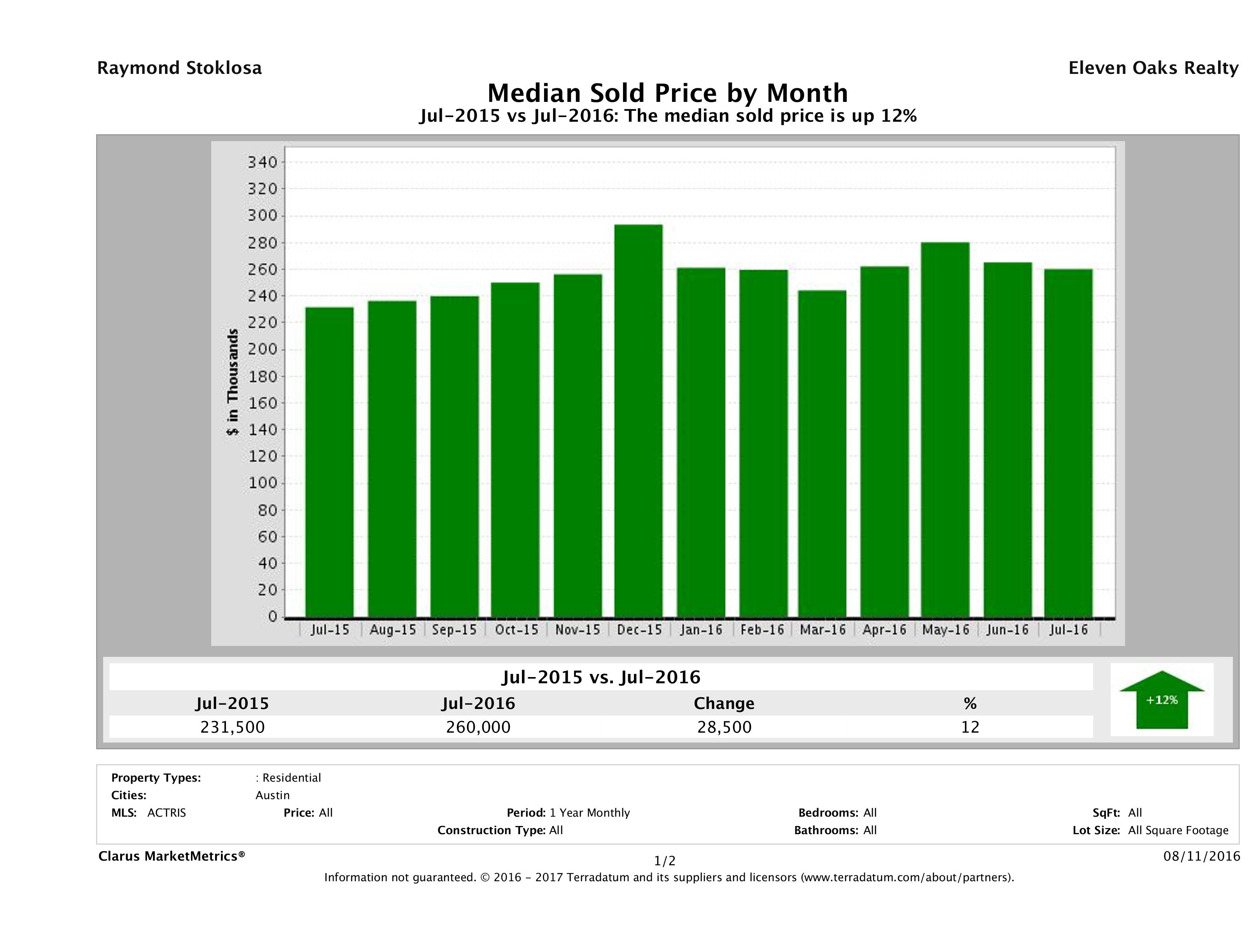 Austin median condo price July 2016