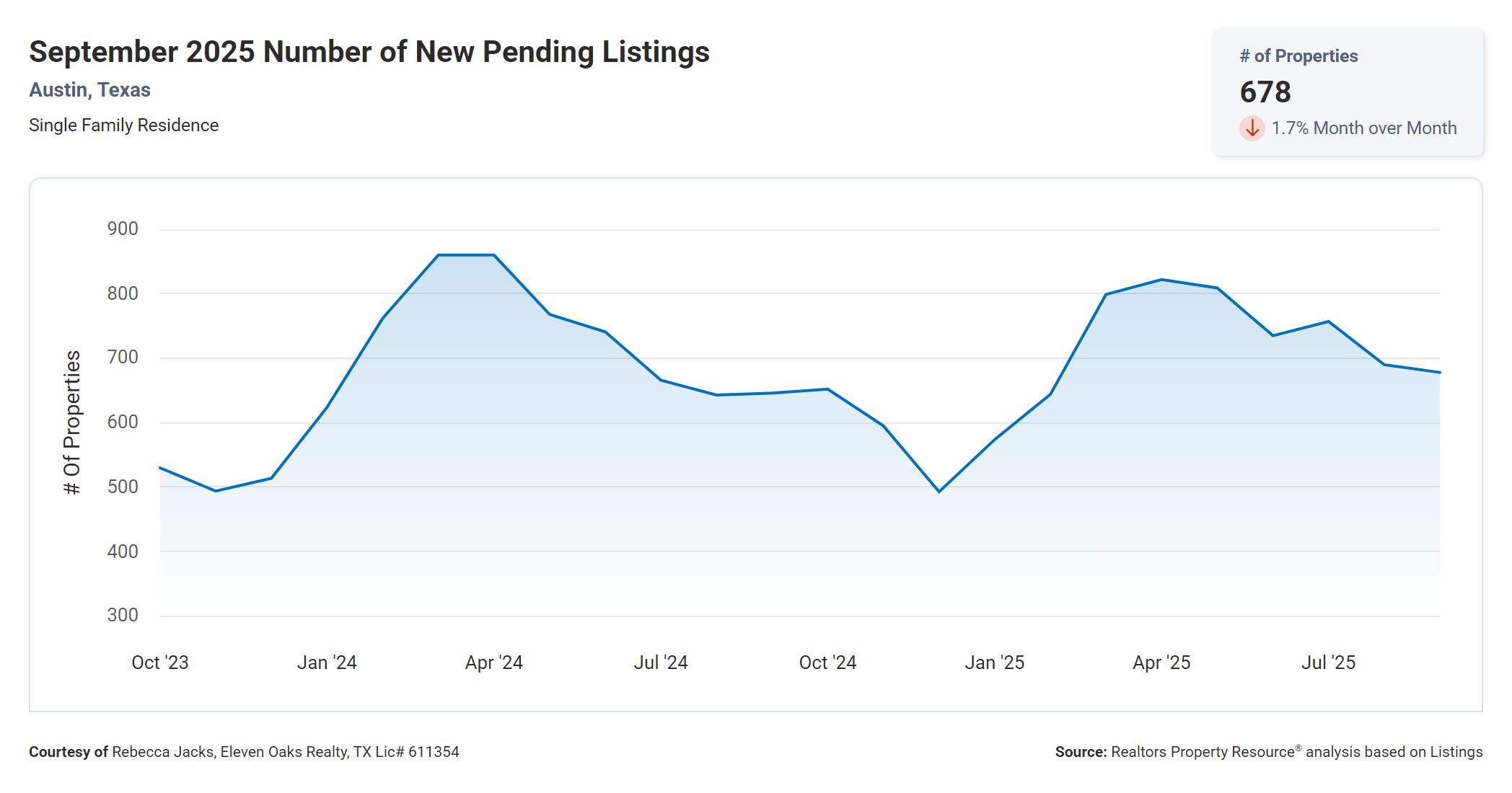 September 2025 Austin Texas number of new pending listings