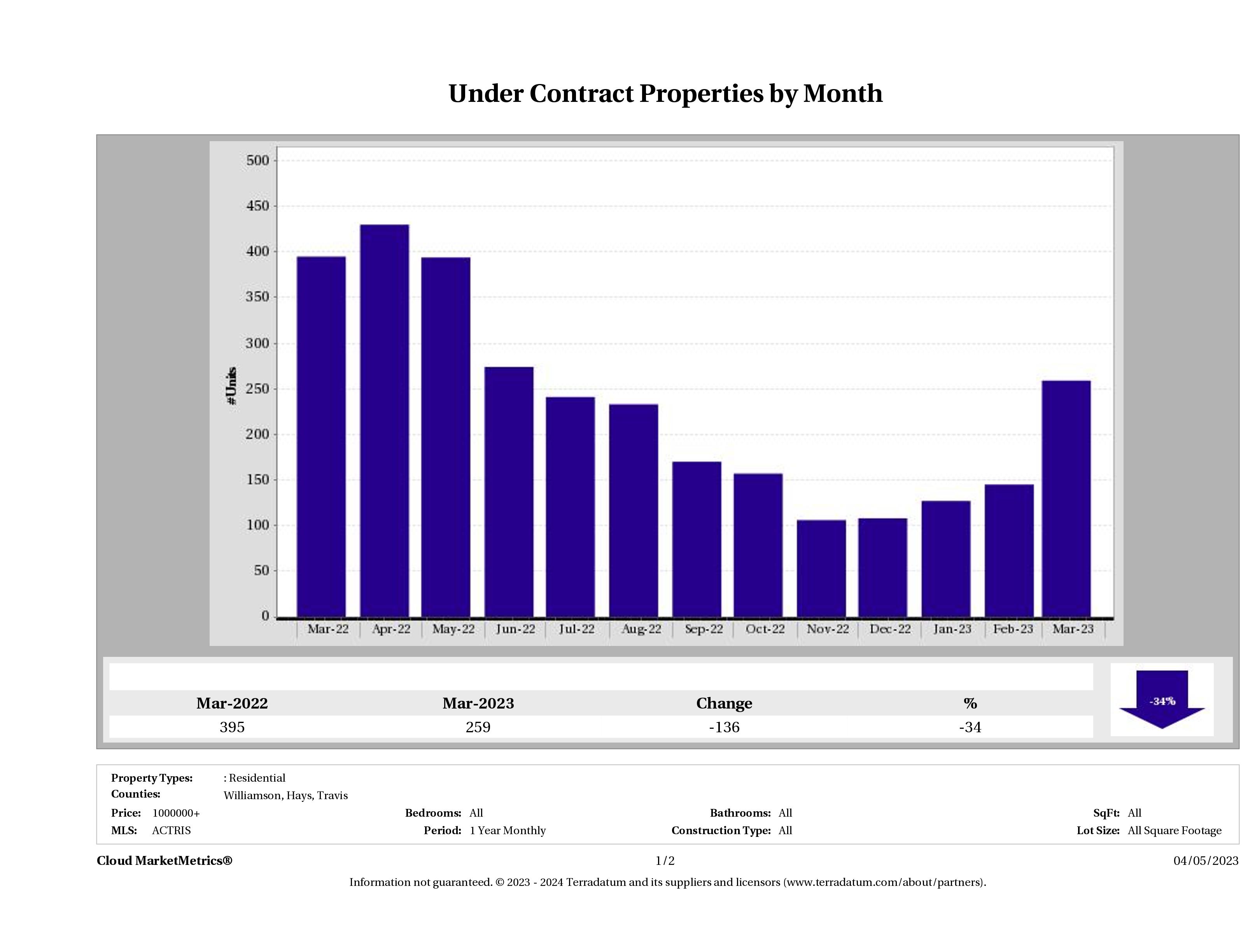 number of luxury homes under contract Austin March 2023
