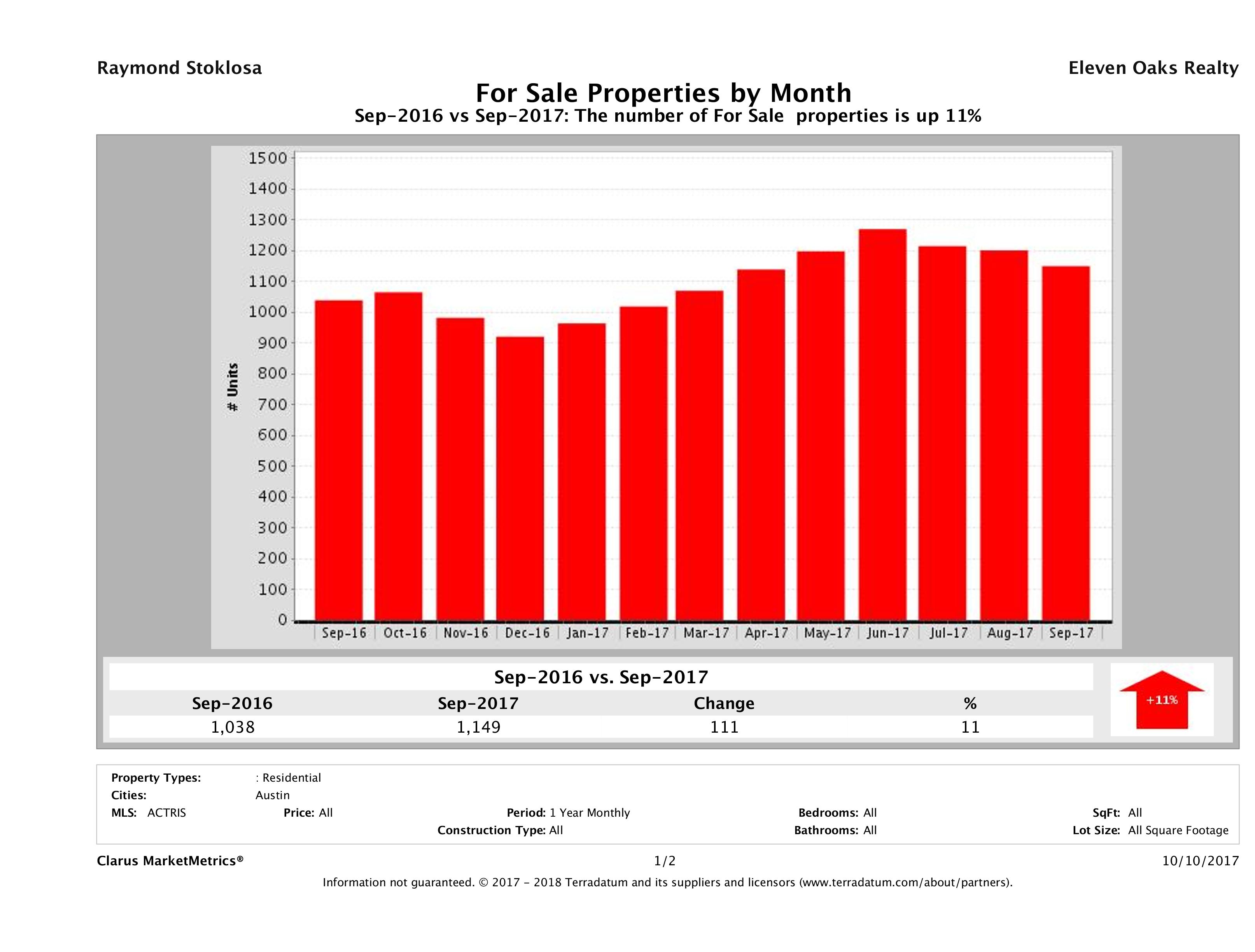 Austin condos for sale September 2017