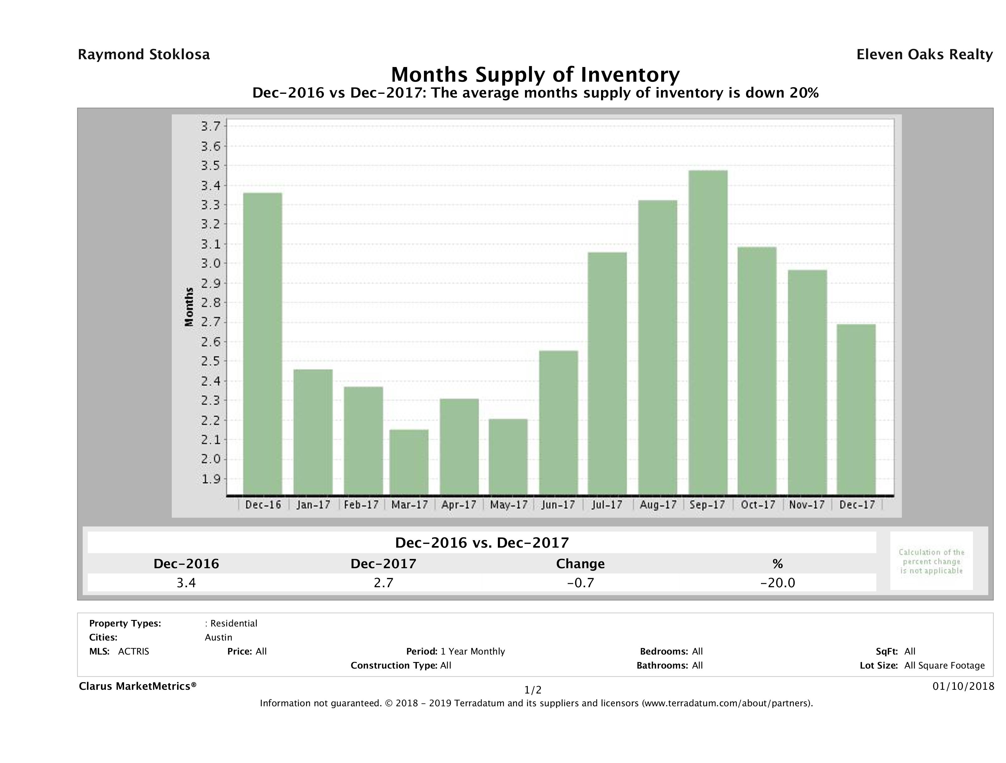 Austin single family home months inventory December 2017