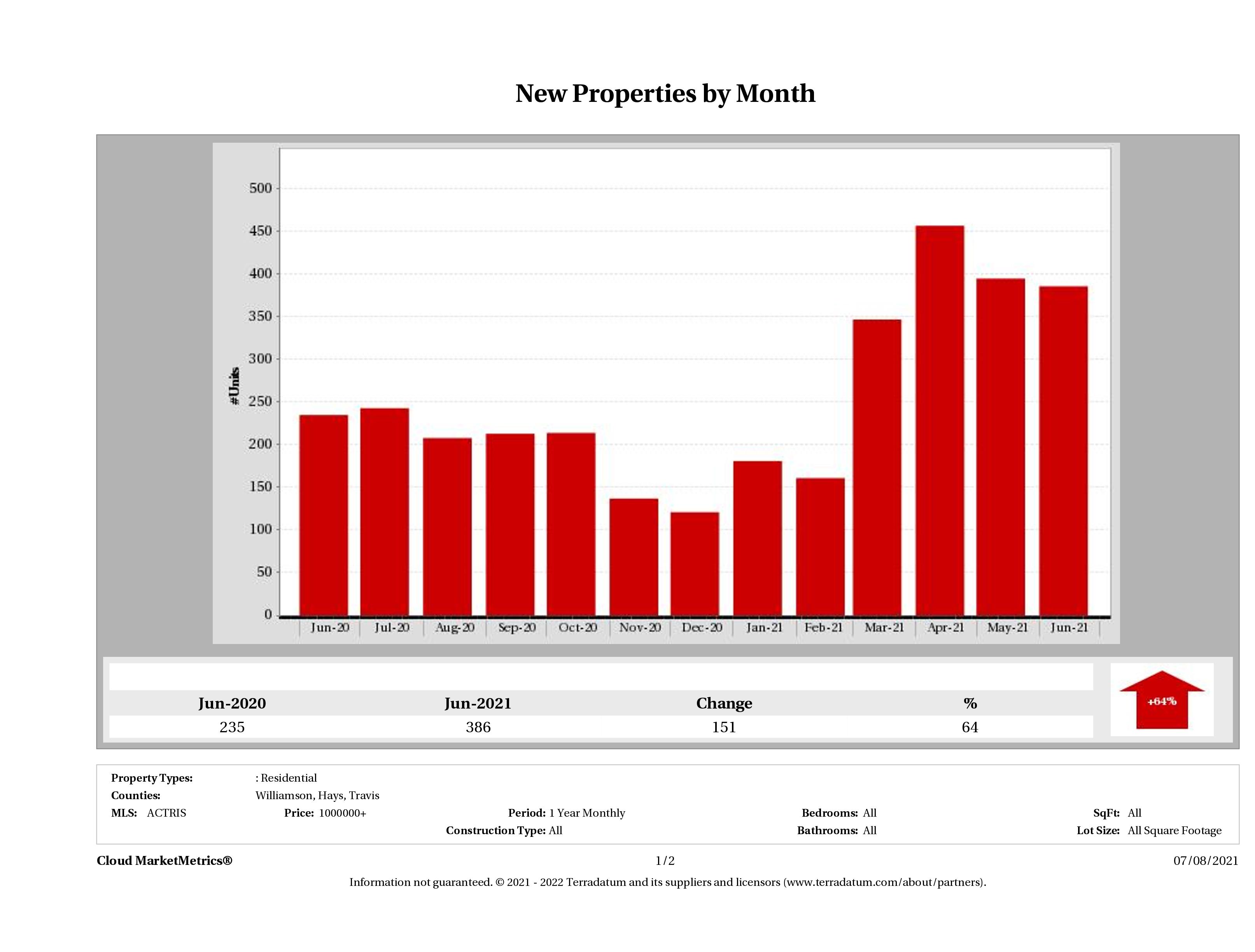 Austin number of new luxury listings June 2021