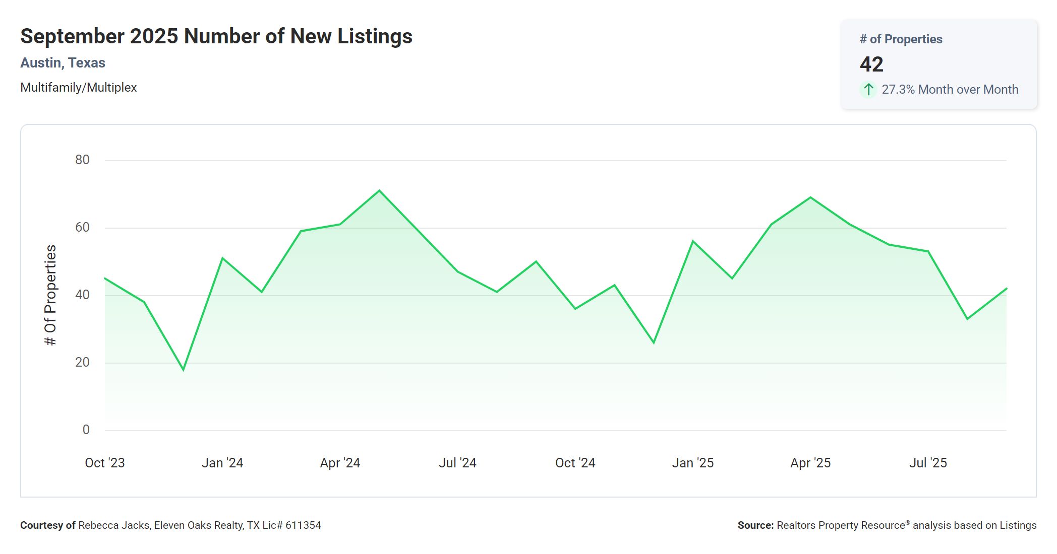 September 2025 Austin Texas multi family number of new listings