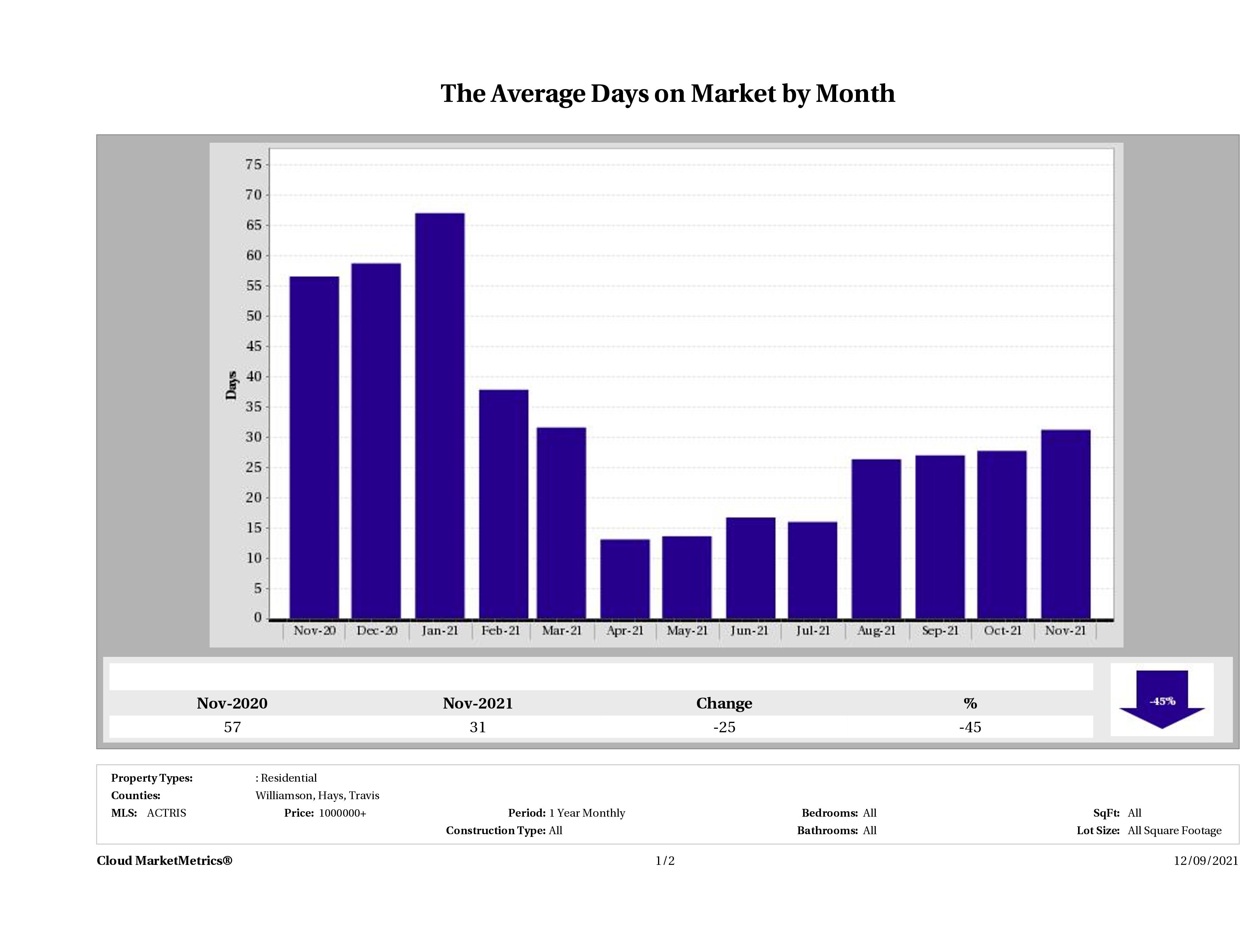 Austin luxury homes average days on market November 2021