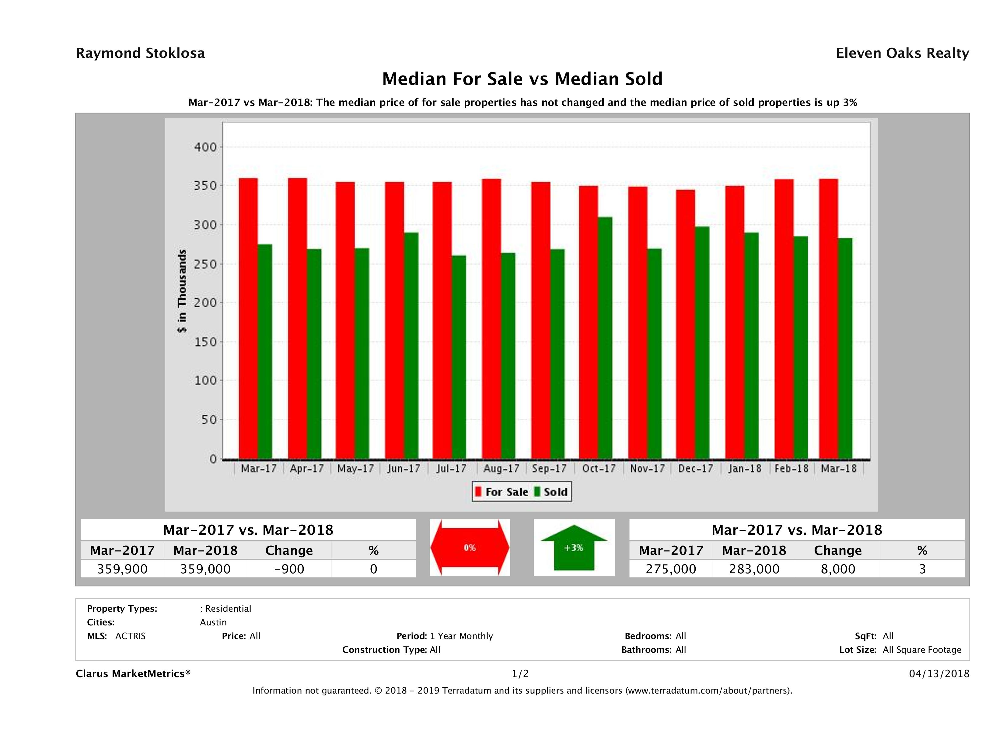 median for sale median sold price Austin condos March 2018