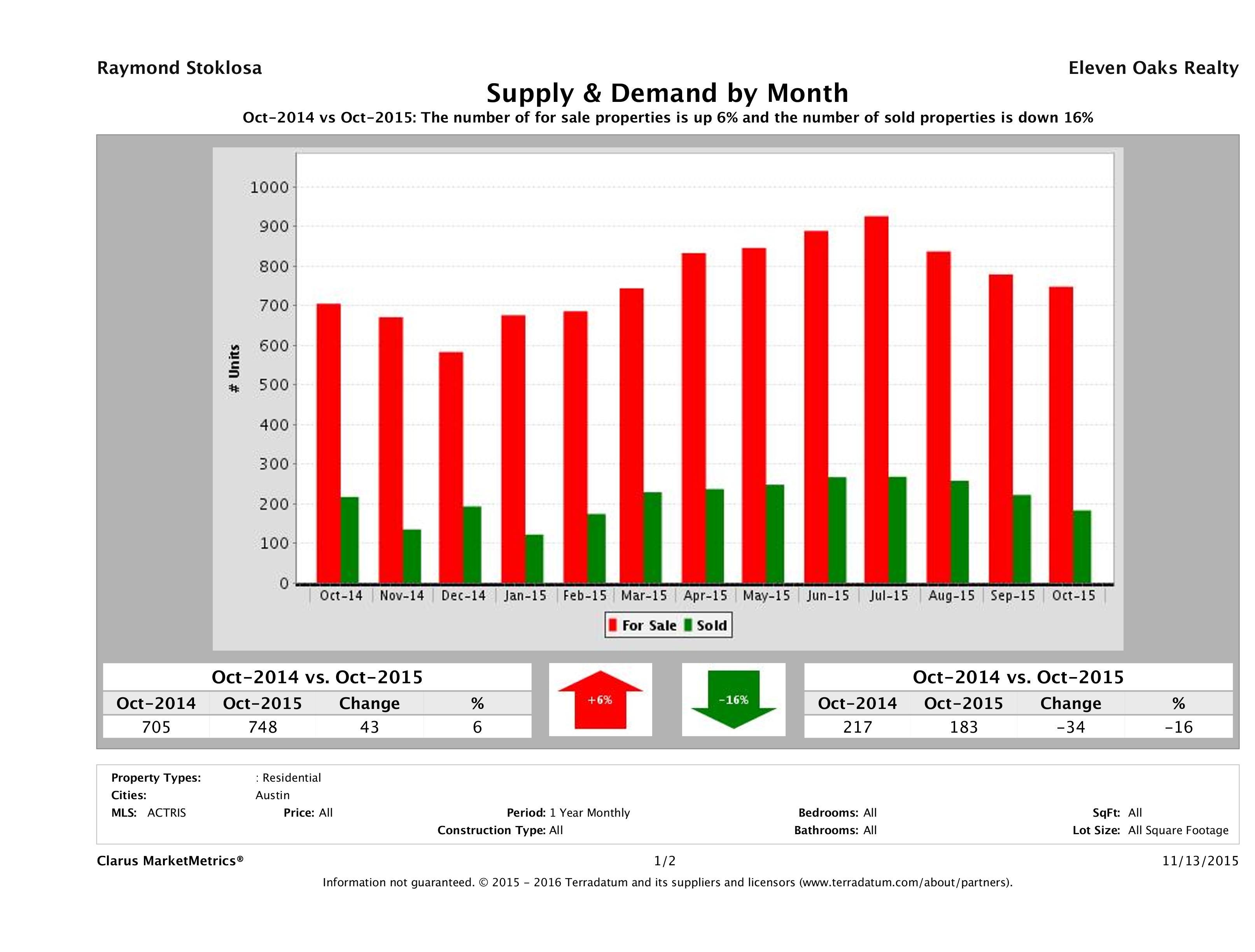 Austin condo supply demand October 2015