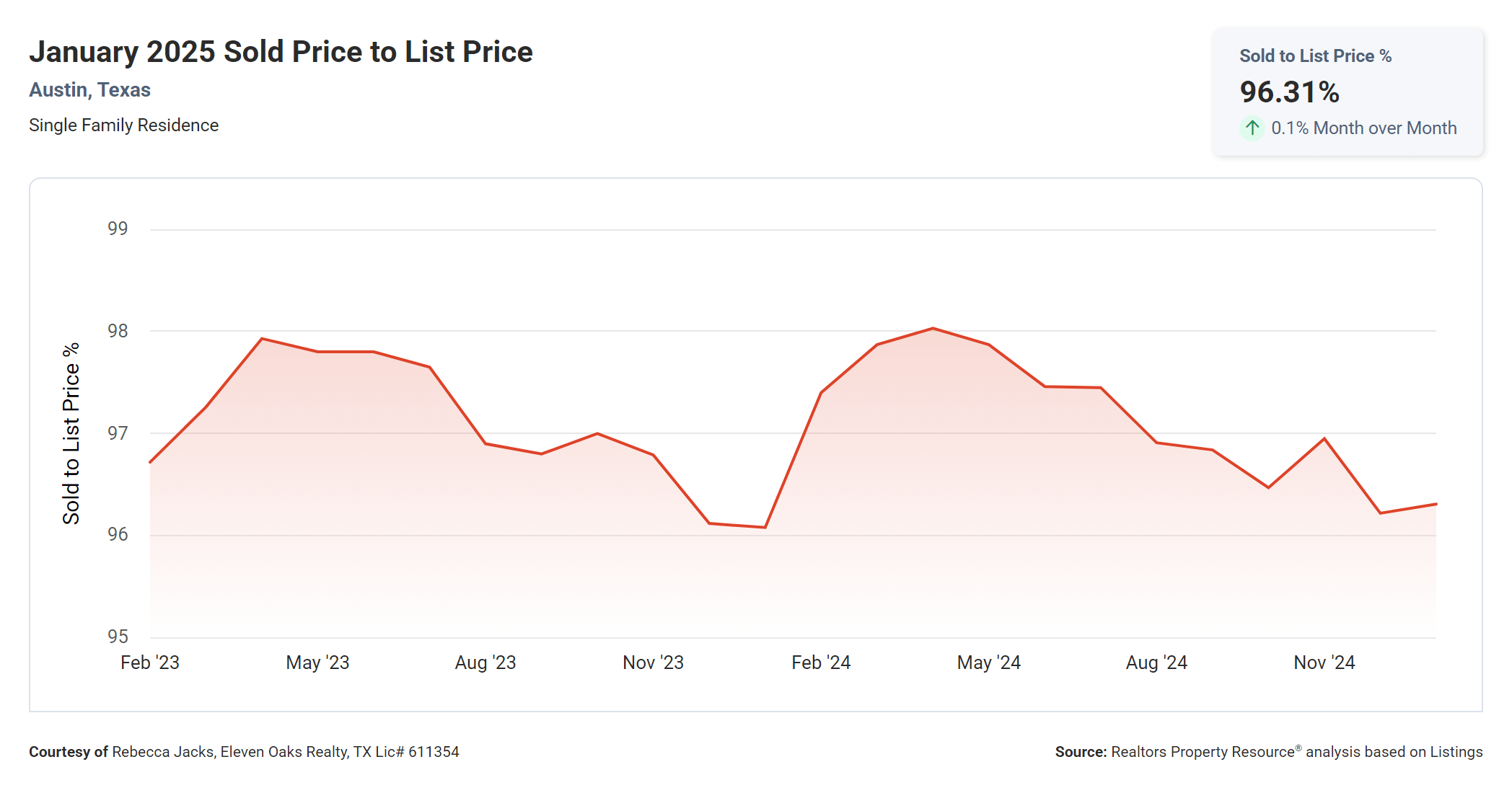 January 2025 Austin sold price to list price