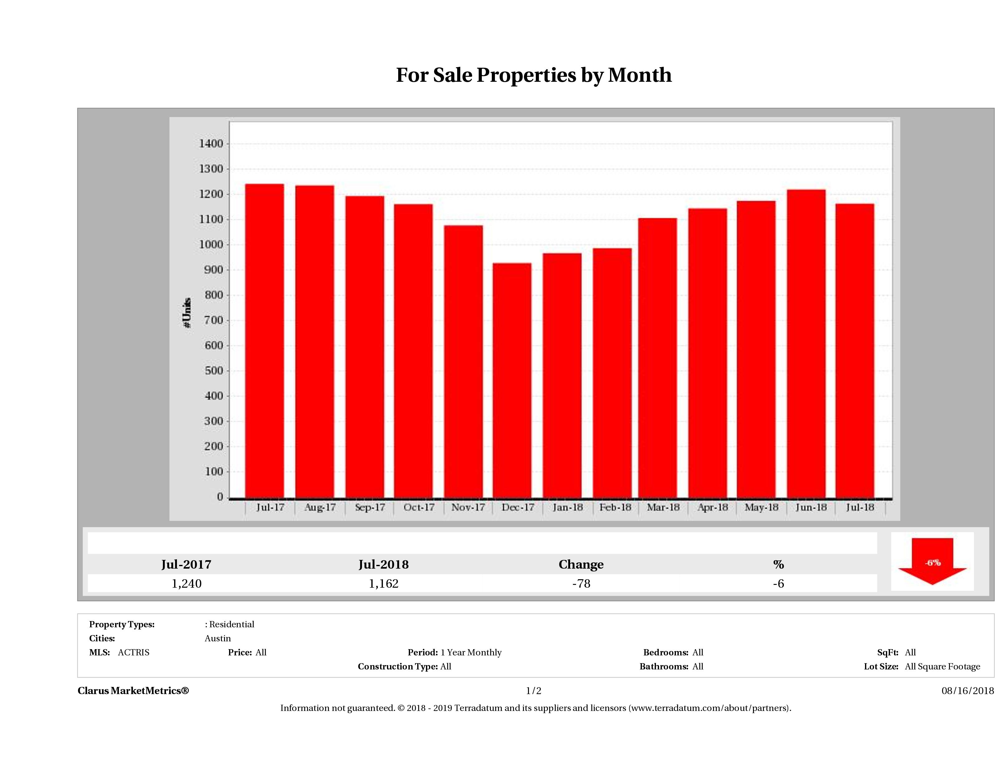 Austin condos for sale July 2018